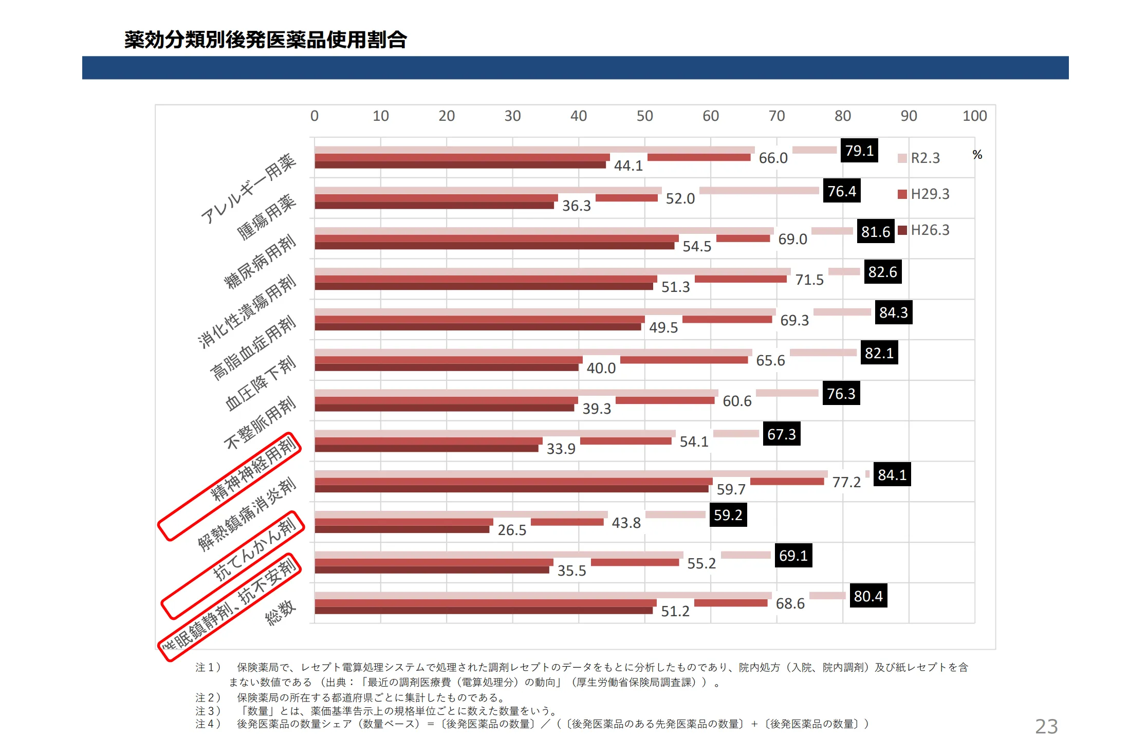 厚生労働省の医薬品産業ビジョン 2021によるジェネリック医薬品使用割合