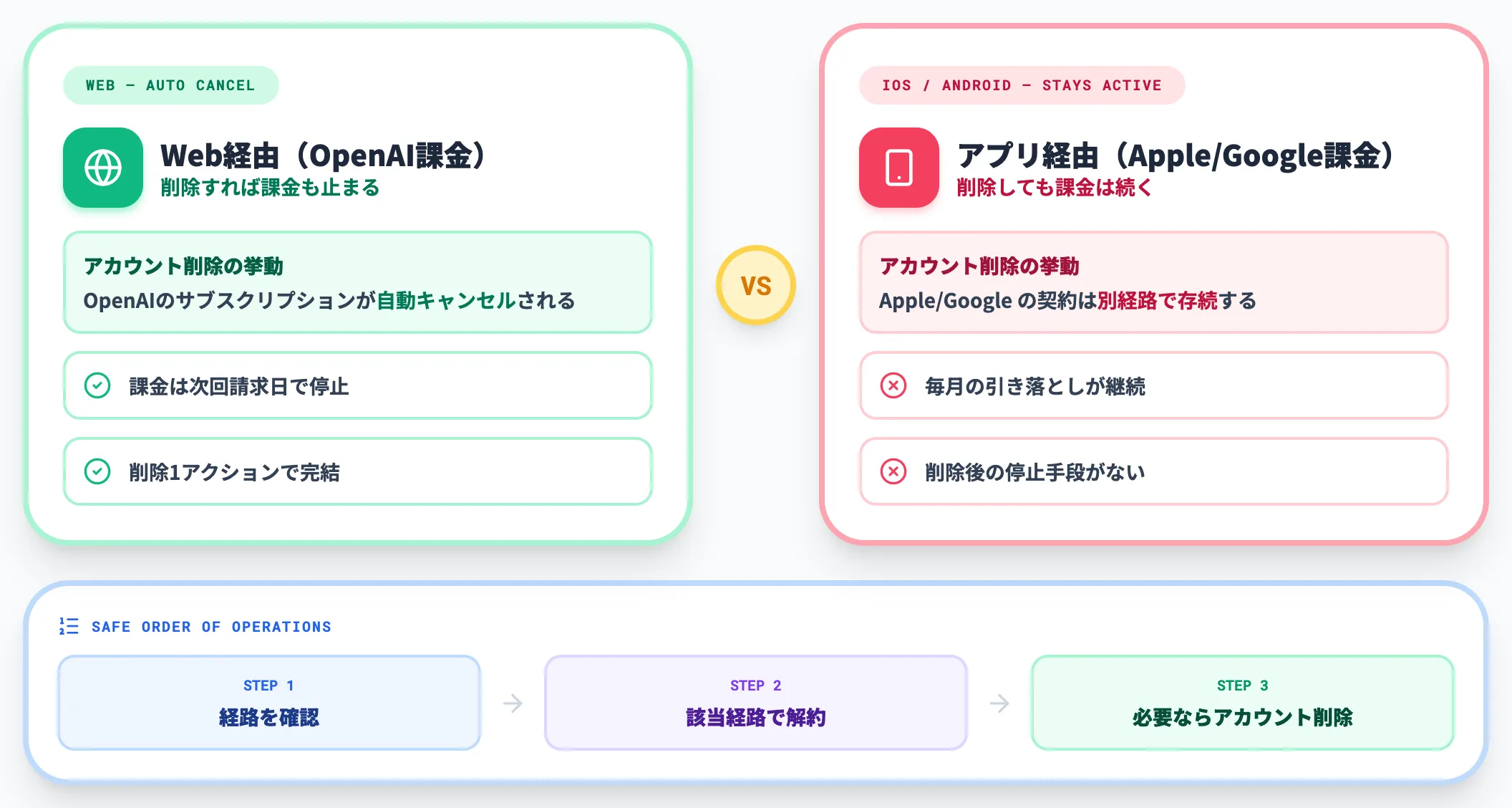 アカウント削除では解約は止まらない