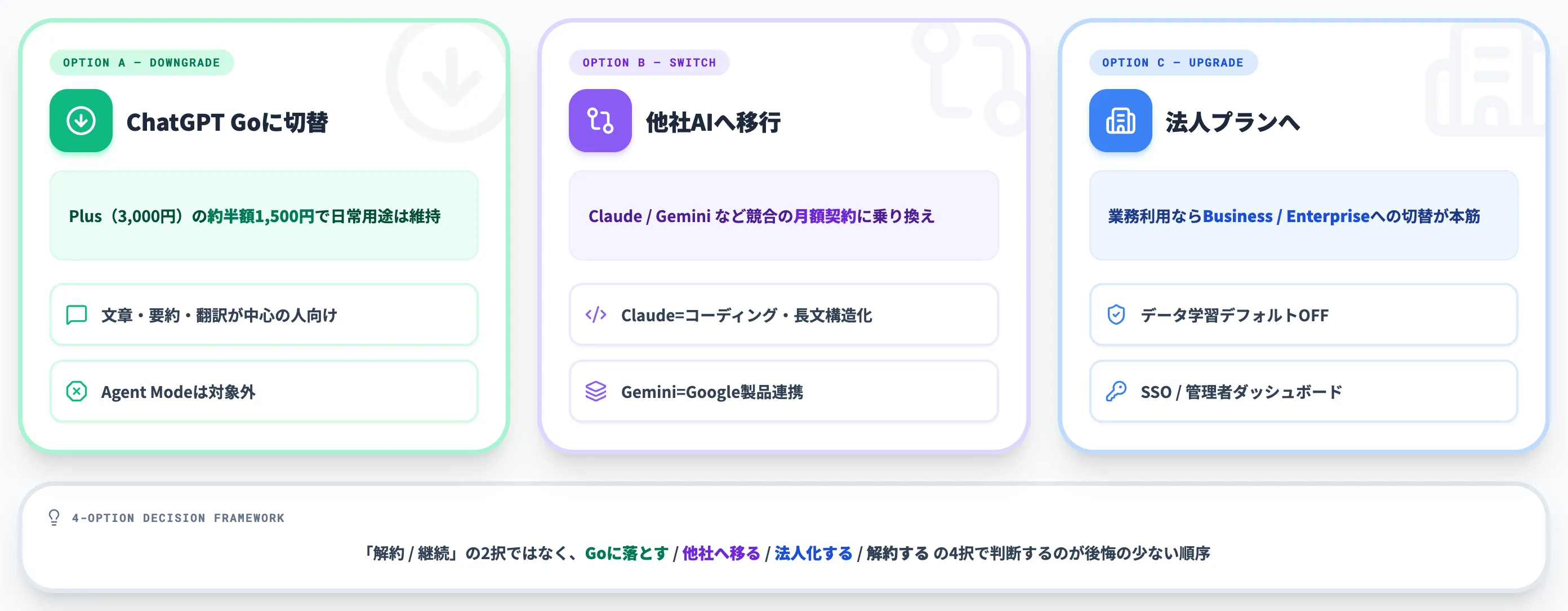 解約前に検討したい代替選択肢 ダウングレード/他社移行/法人化