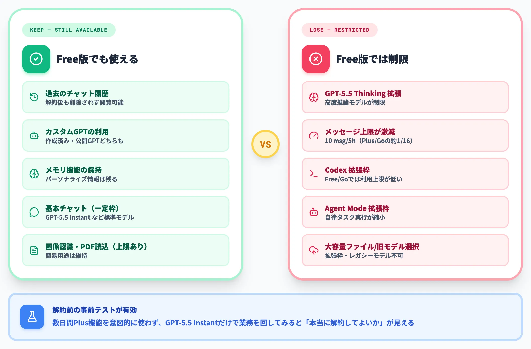 解約後のChatGPT Free版で何ができるか