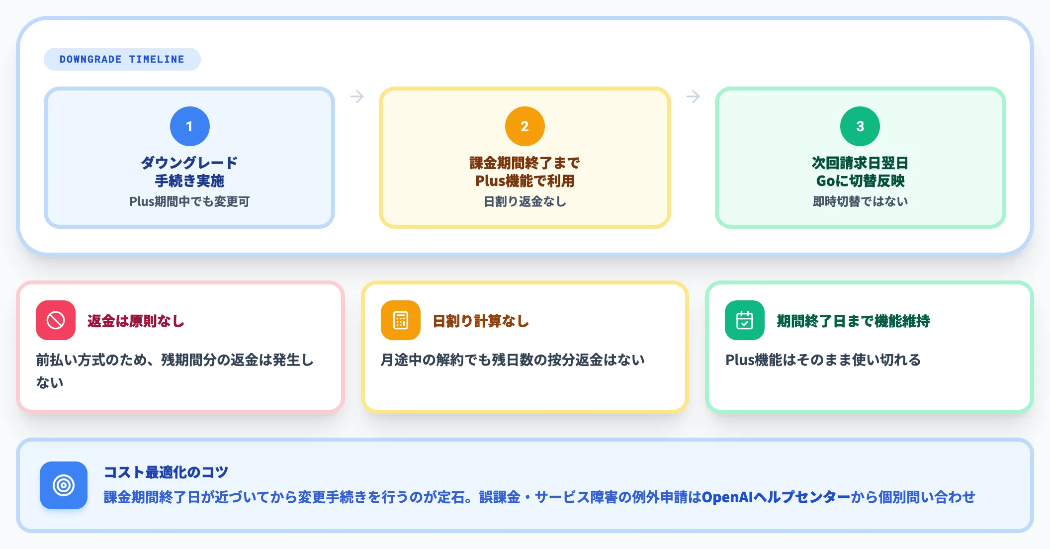 解約時の返金ポリシーとダウングレード時の扱い