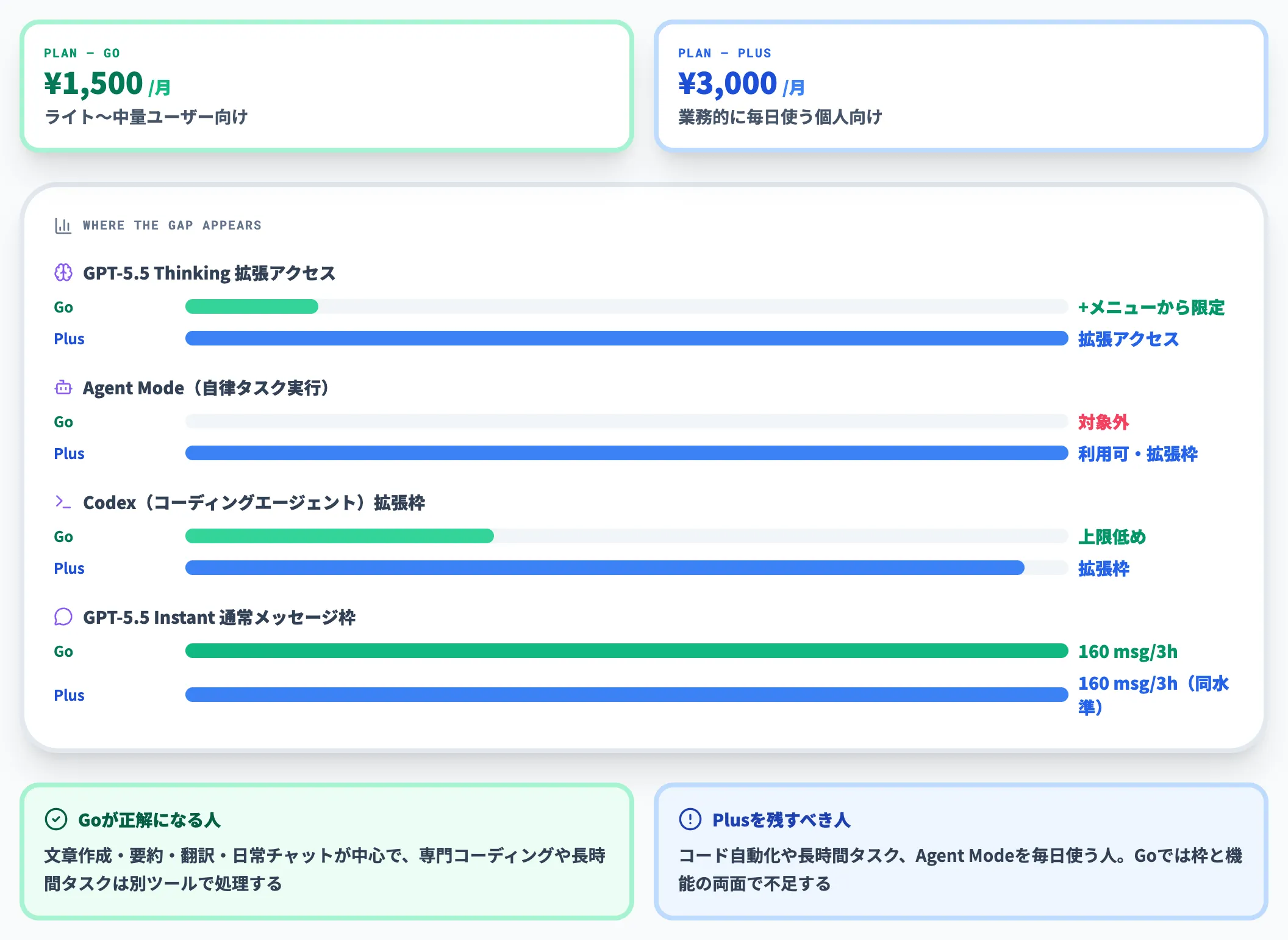 ChatGPT Goへのダウングレード