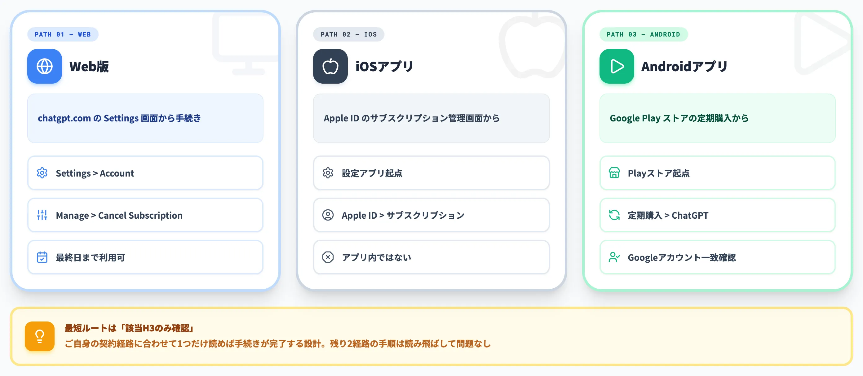 ChatGPT Plusの解約方法 Web iOS Android別の最新手順