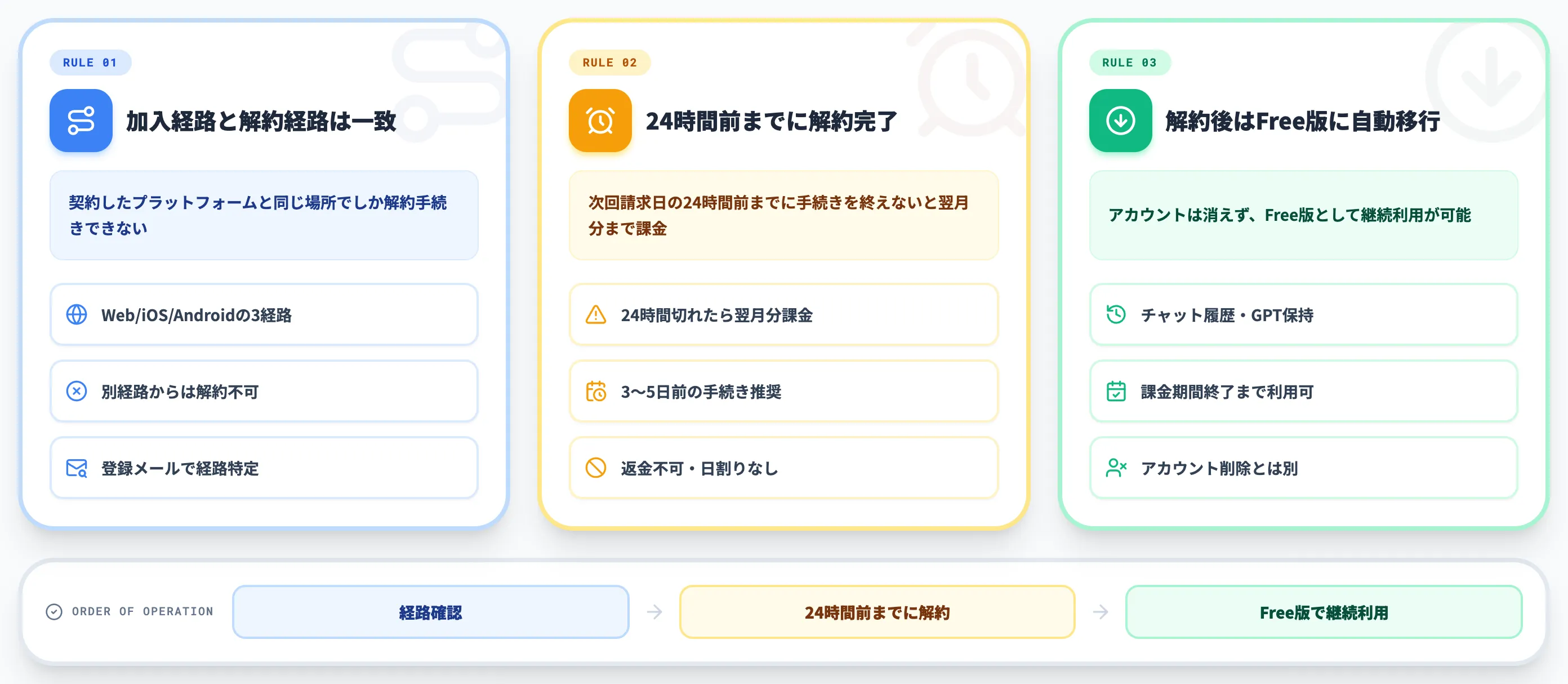 ChatGPT Plus解約の基本ルール 3つの加入経路と24時間ルール