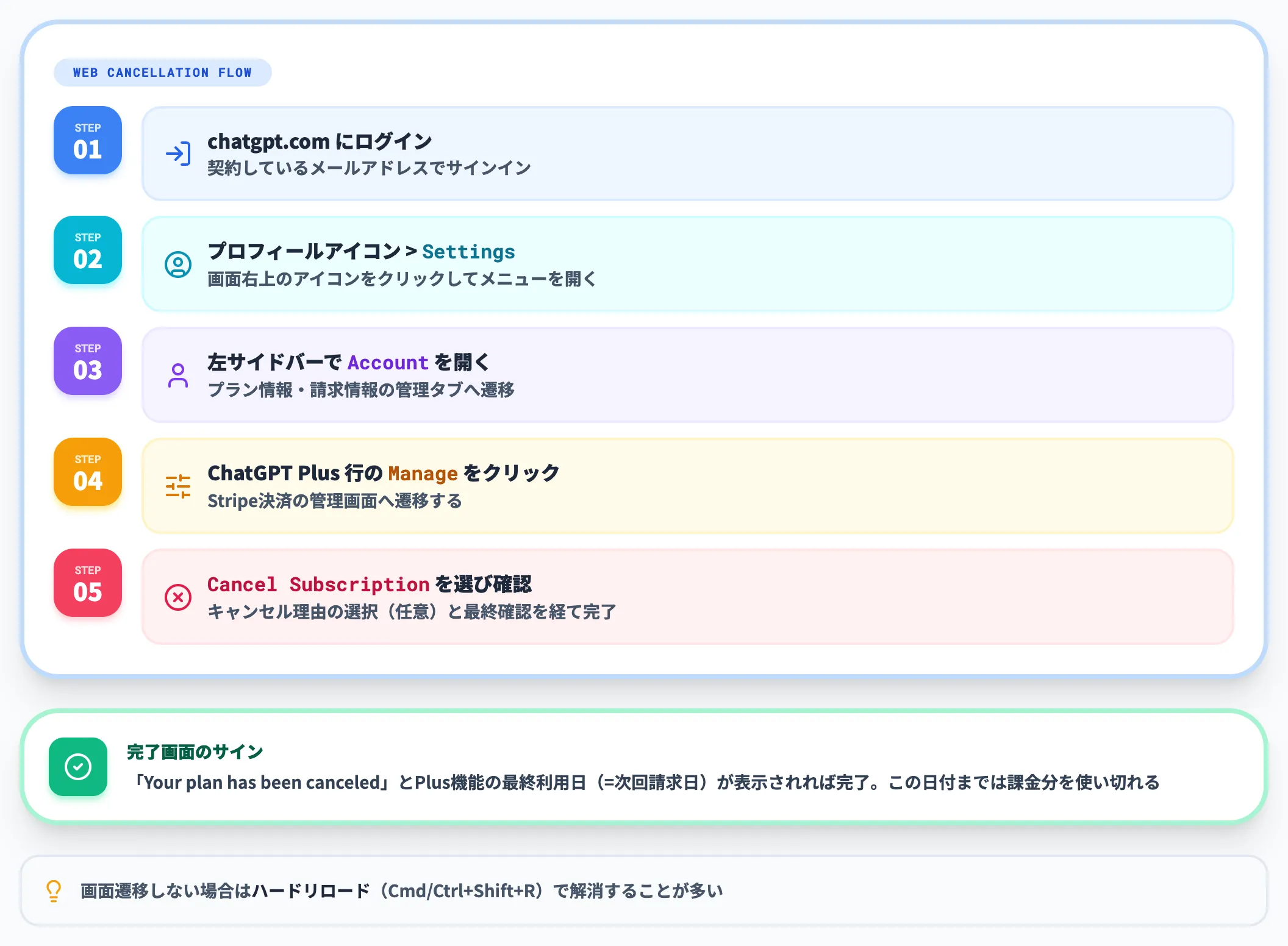 Web版 chatgpt.comでの解約手順