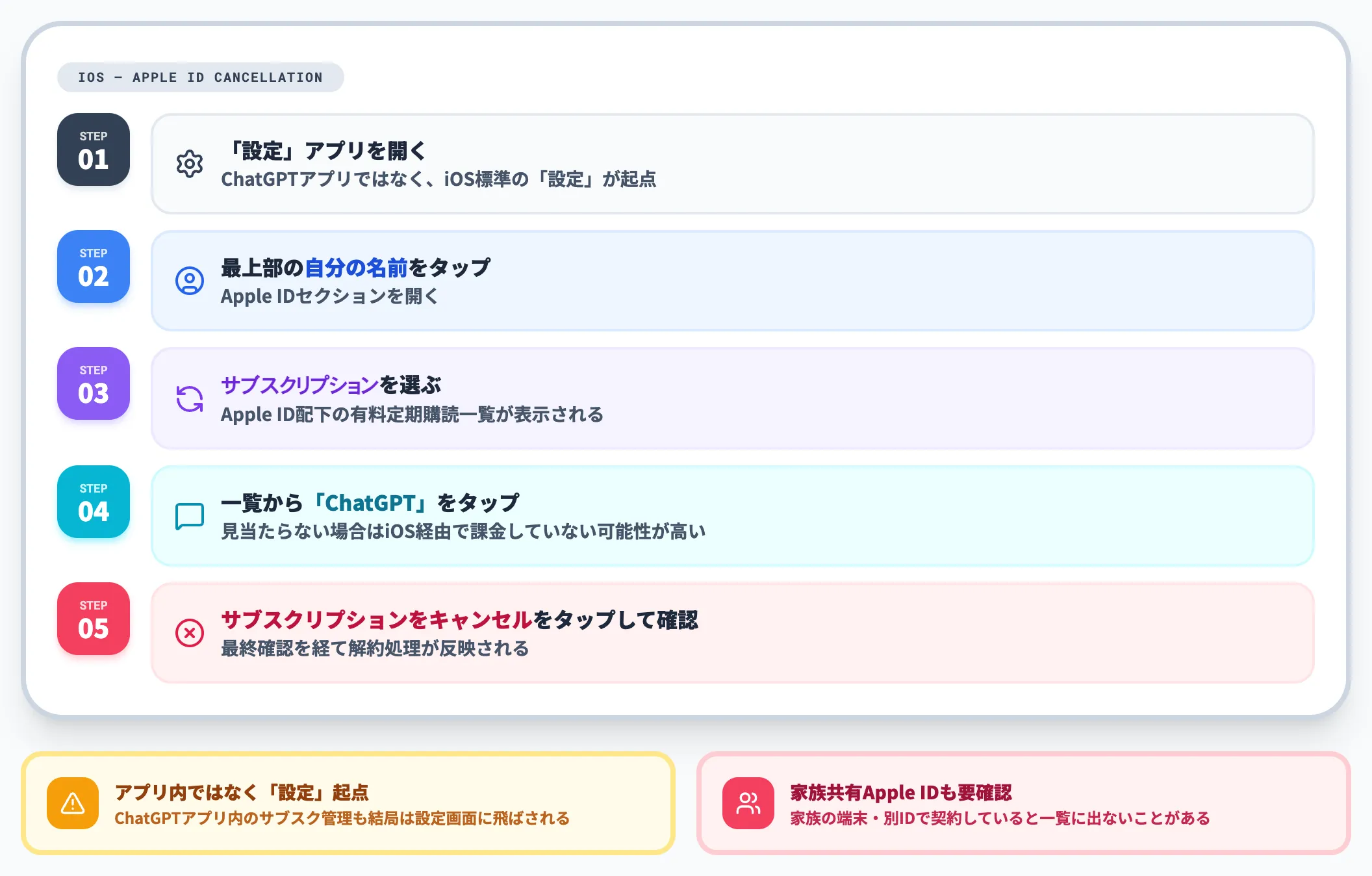 iOSアプリ Apple ID経由での解約手順