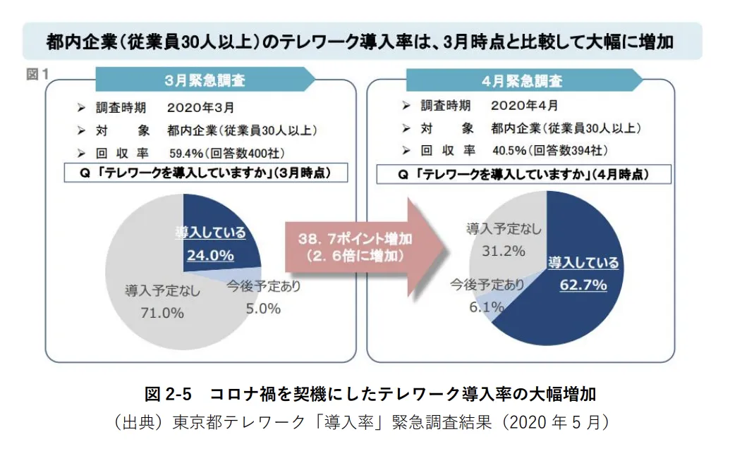 東京都のテレワーク率