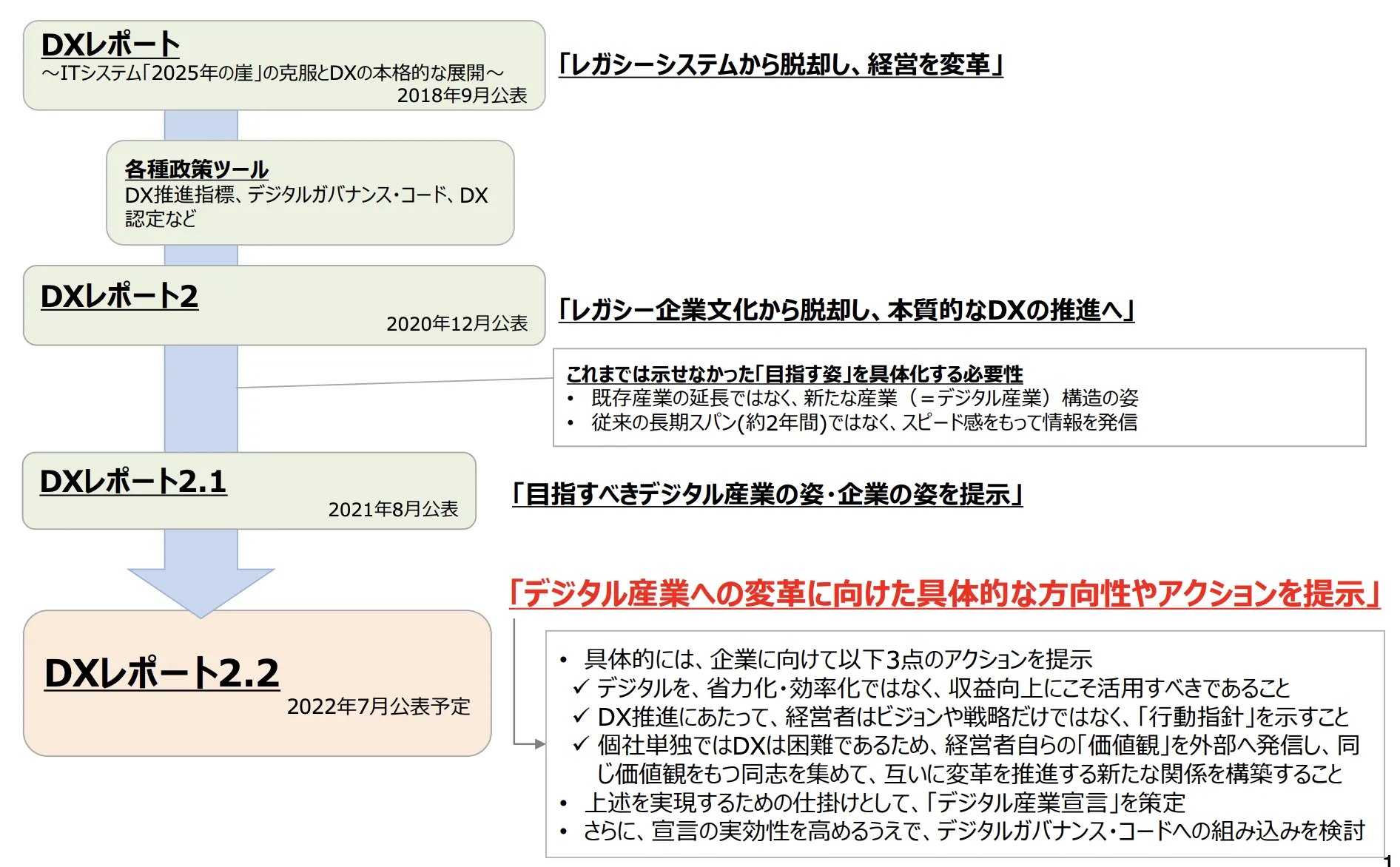 DXレポートの背景（出典）経済産業省