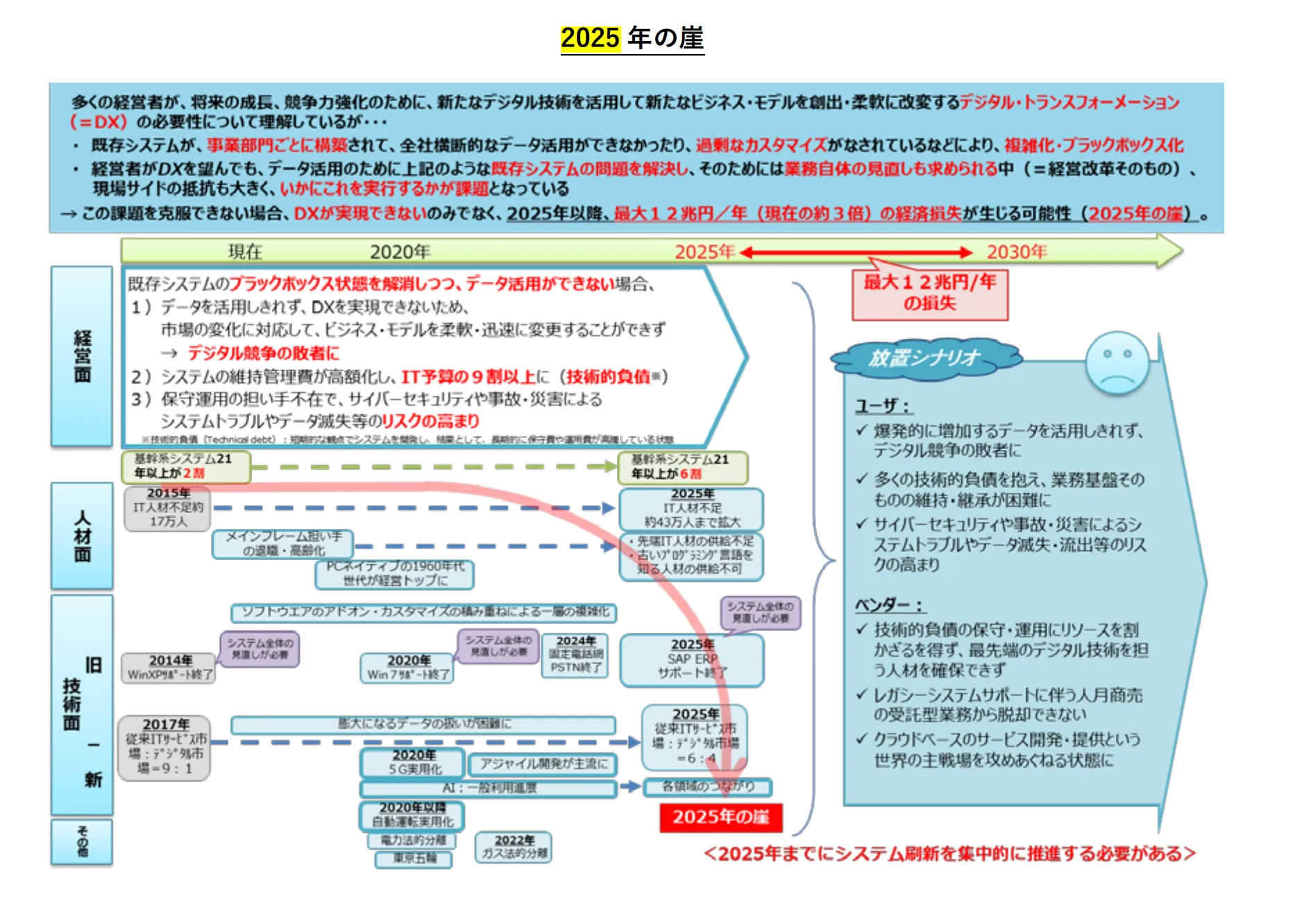 経済産業省が指摘する「2025年の崖」