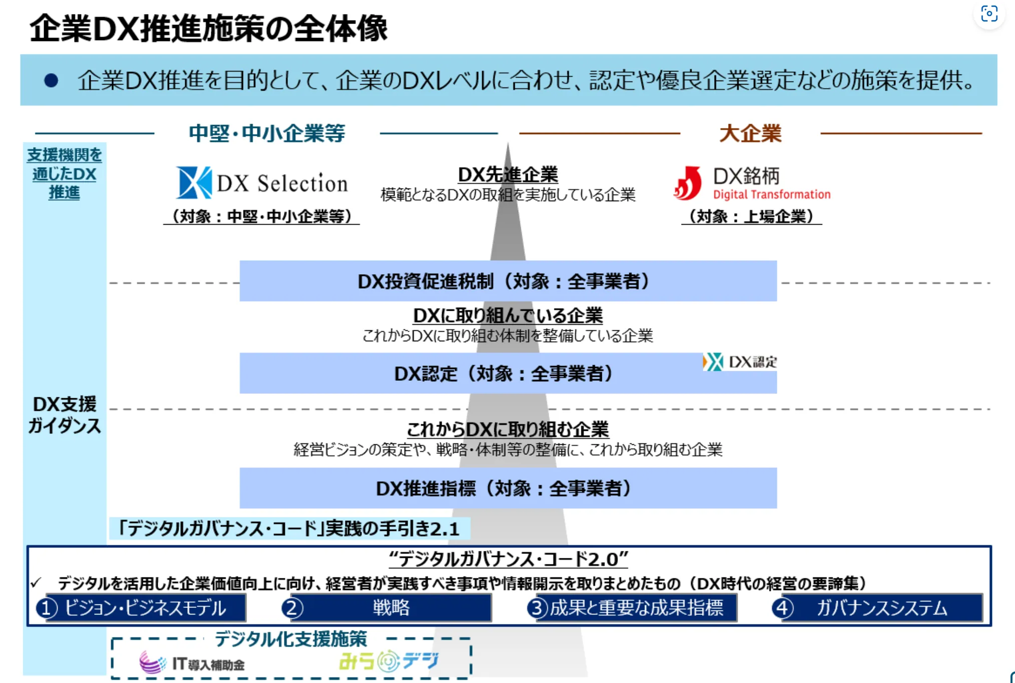 経済産業省による企業DX推進施策の全体像