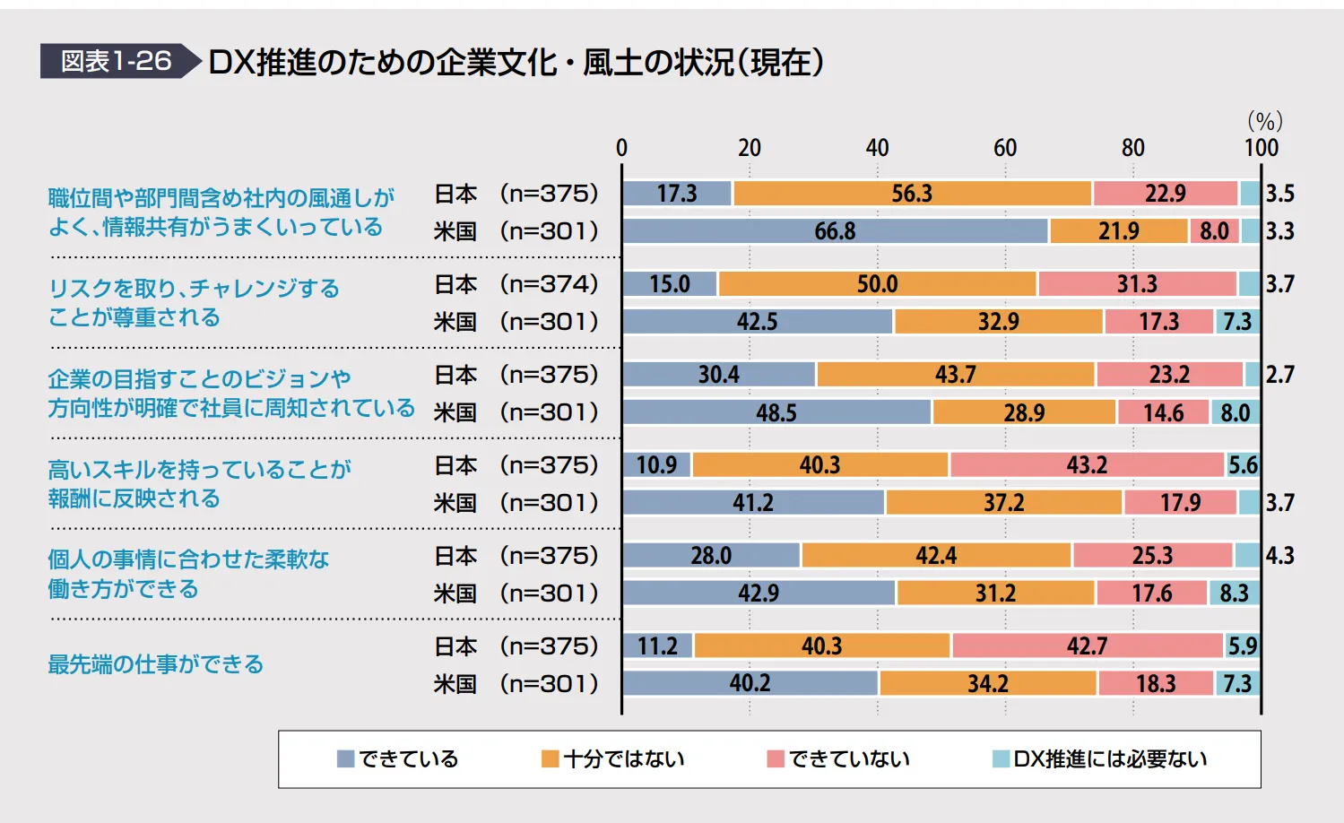 DX白書によるDX推進のための企業文化・風土の状況