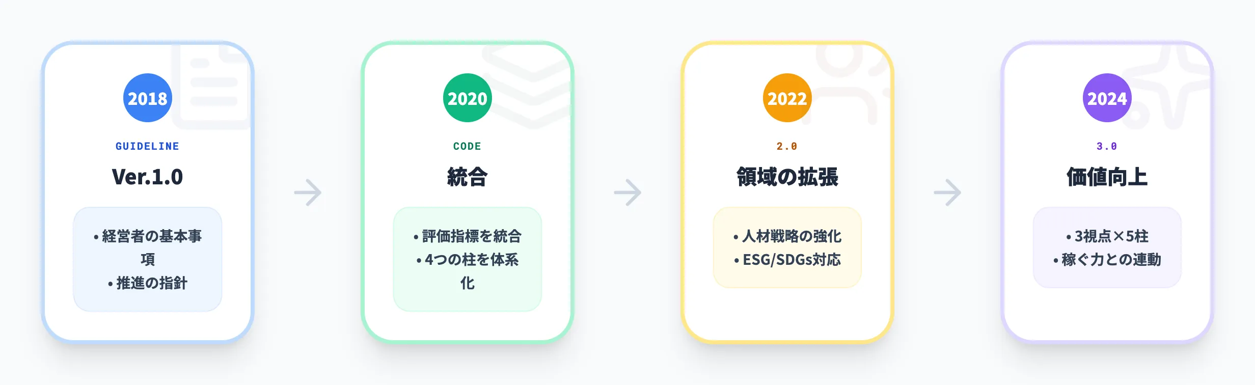 DX推進ガイドラインの変遷