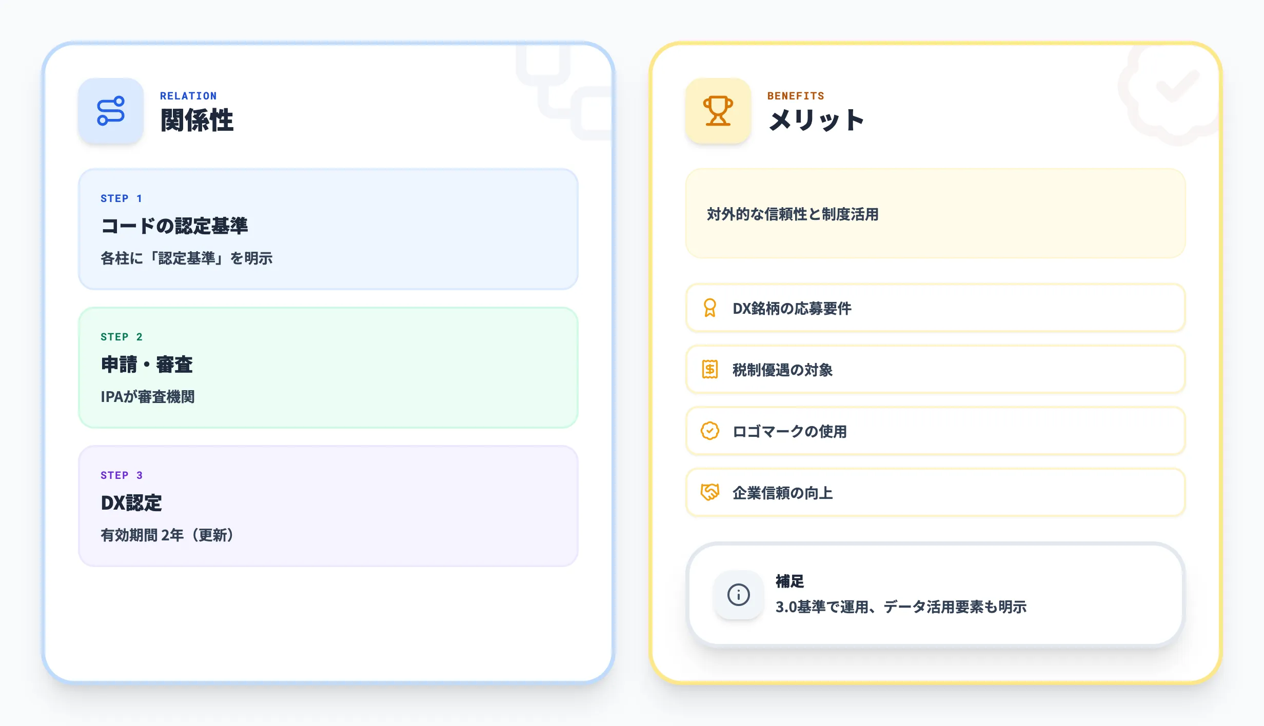 DX認定制度とデジタルガバナンスコード