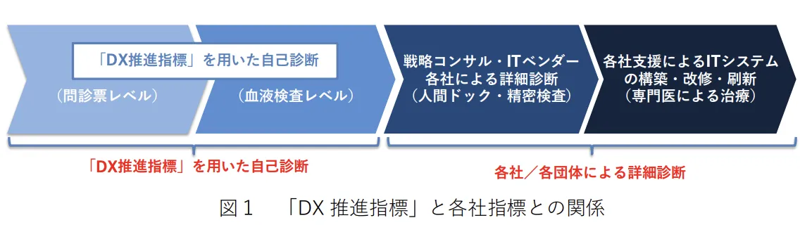 DX推進指標と各社指標との関係