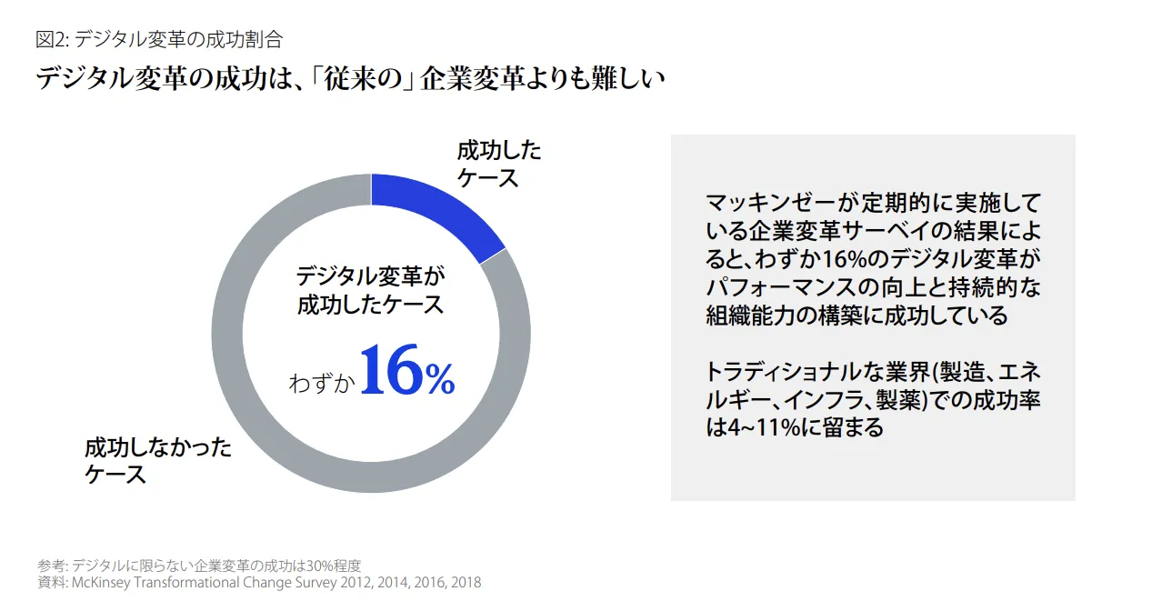 デジタルの変革の難しさの報告：成功はわずか16%