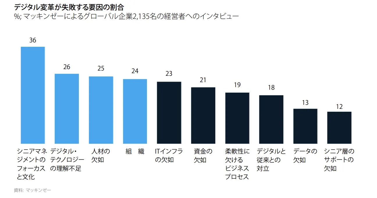 DXが失敗する主な理由10選