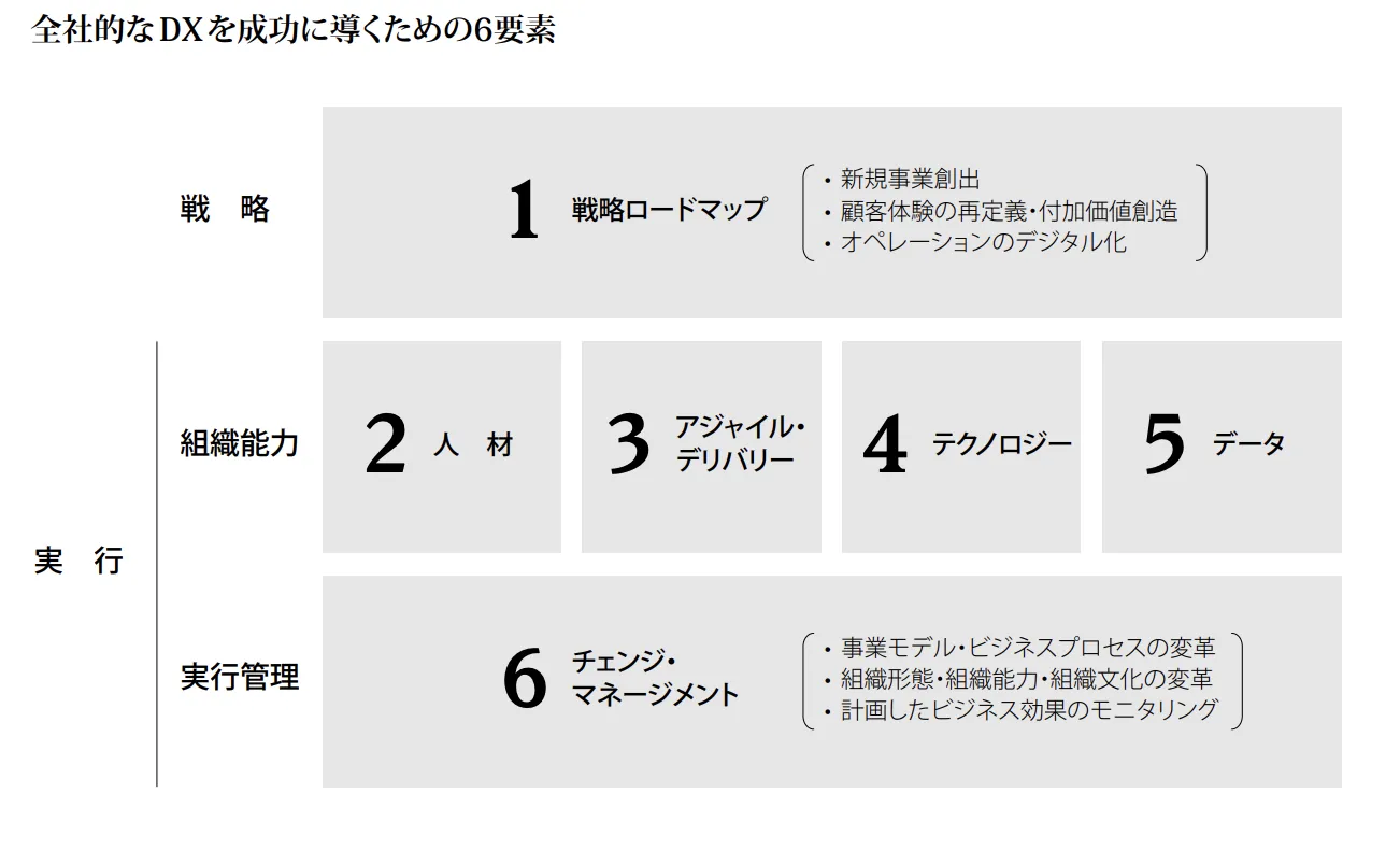 DXを成功に導く6つの要素