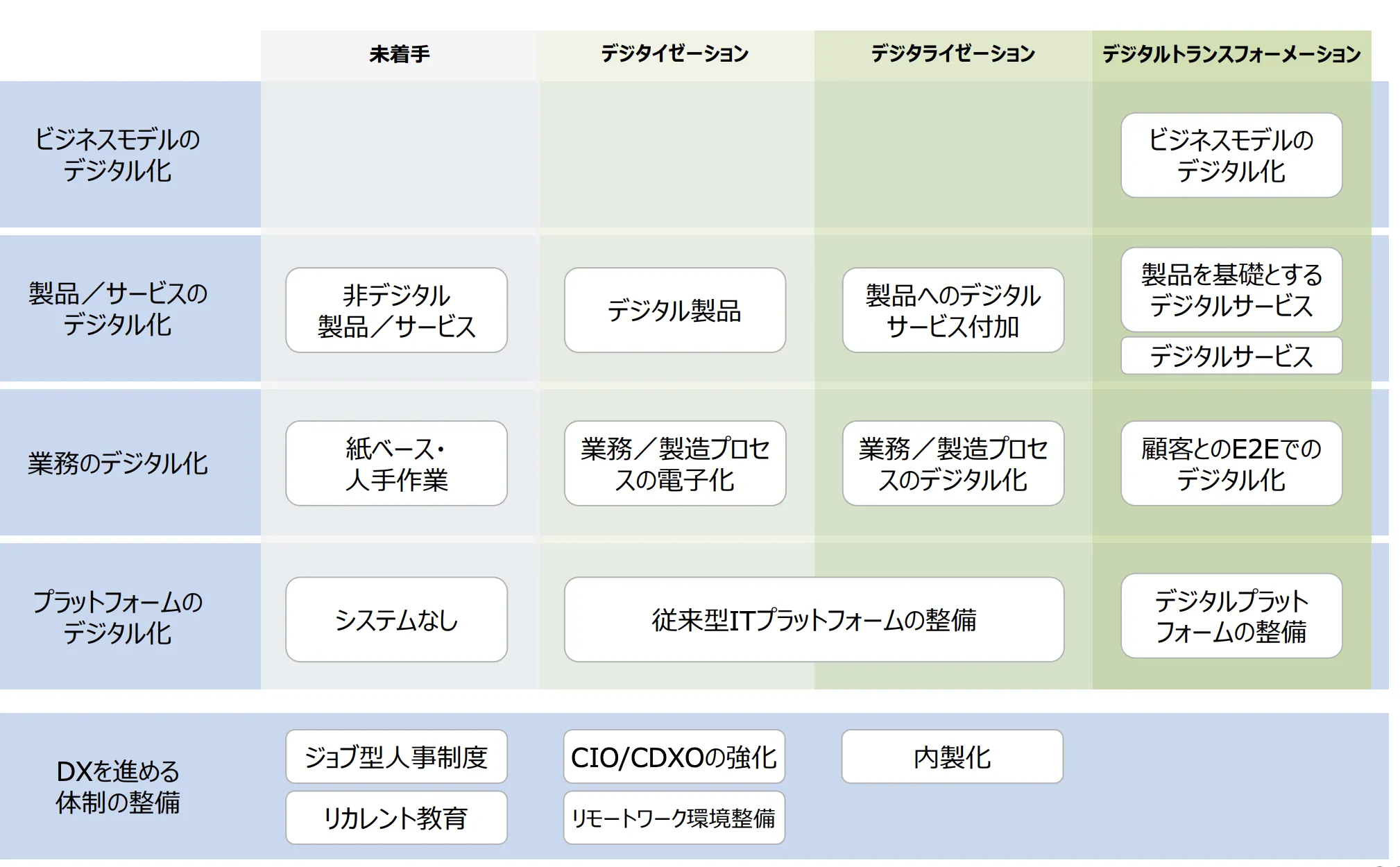 DXフレームワーク、経済産業省より