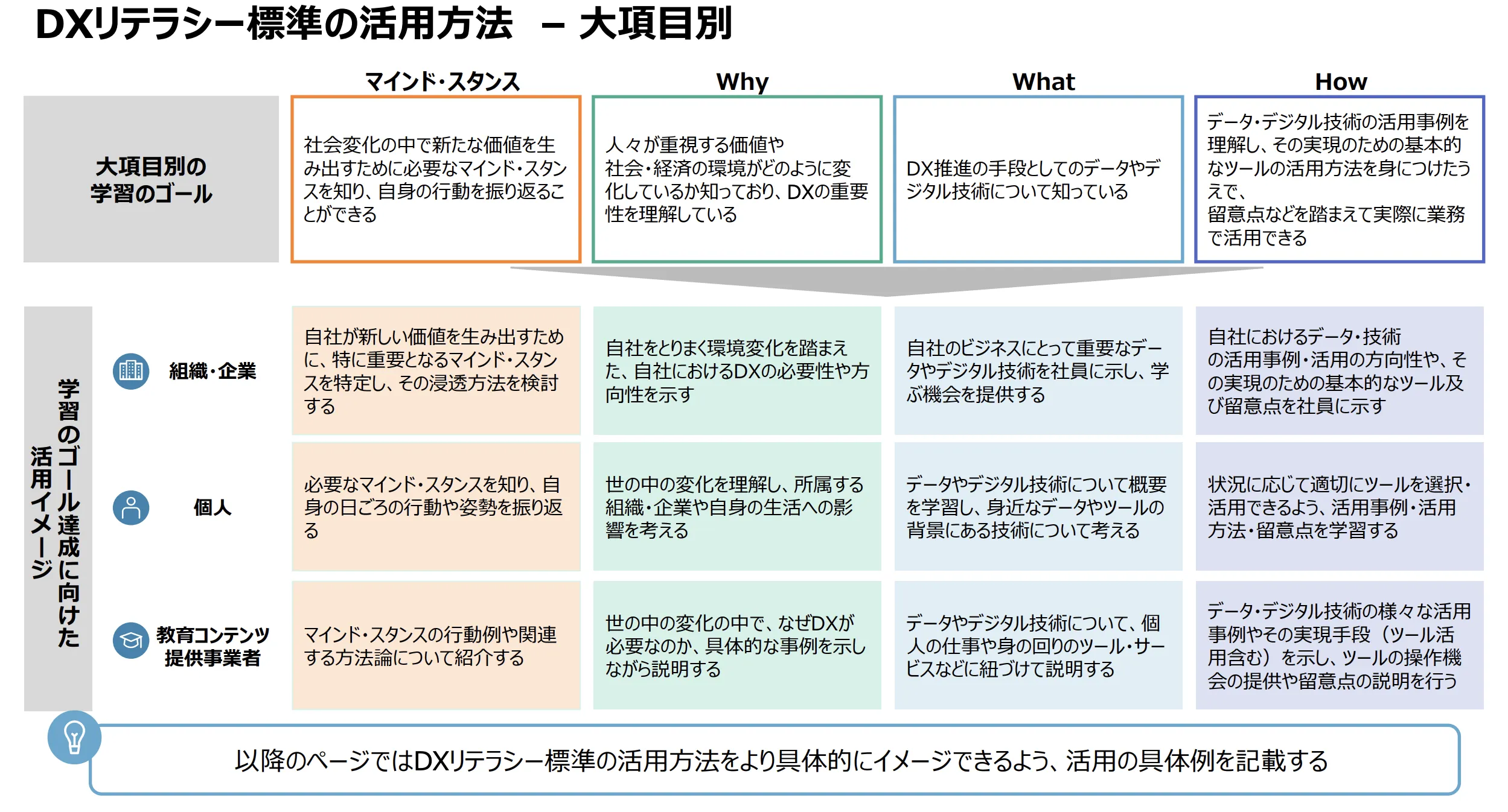 DXリテラシーの標準化の説明,経済産業省資料より