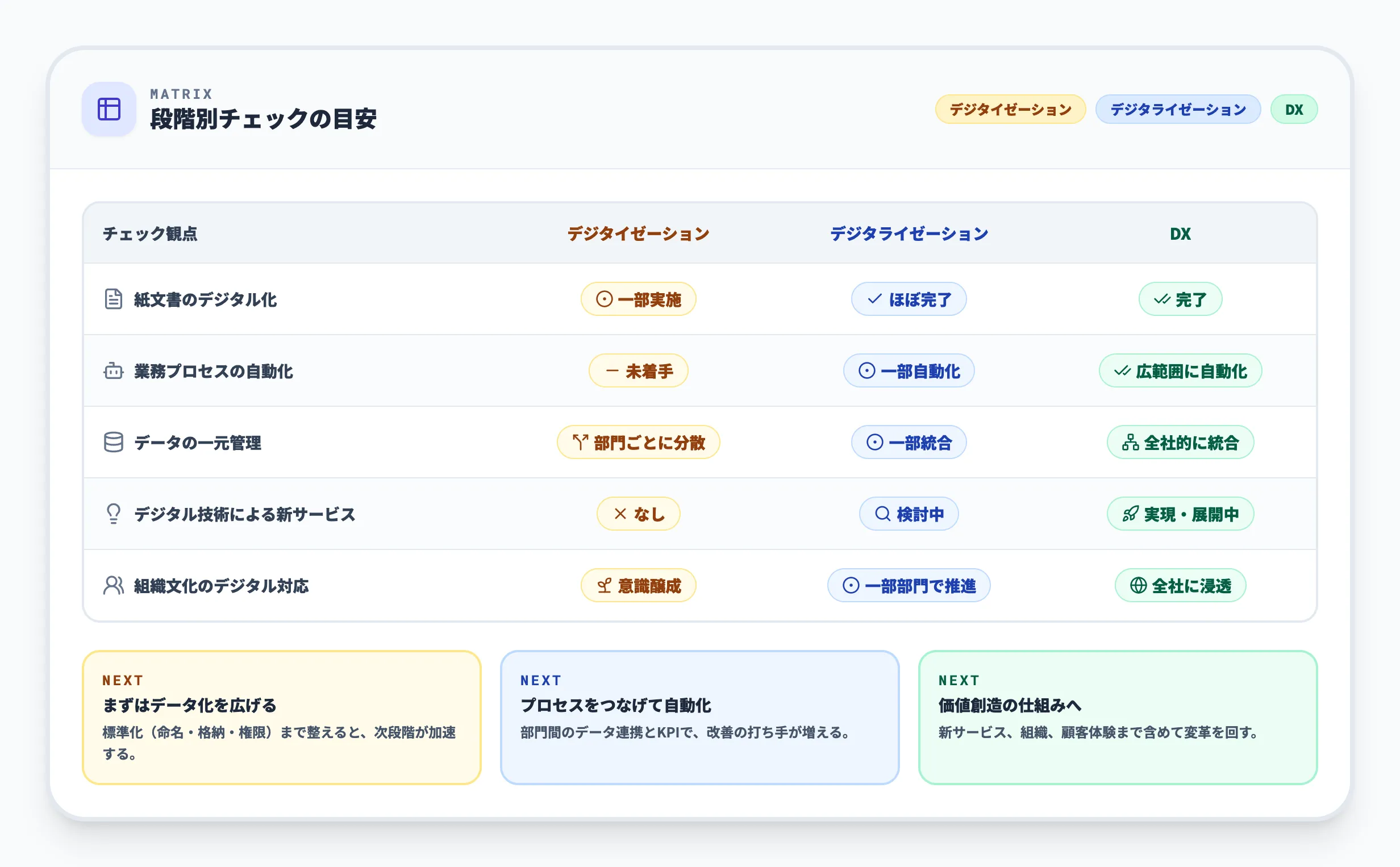 自社のDX段階を見極めるポイント
