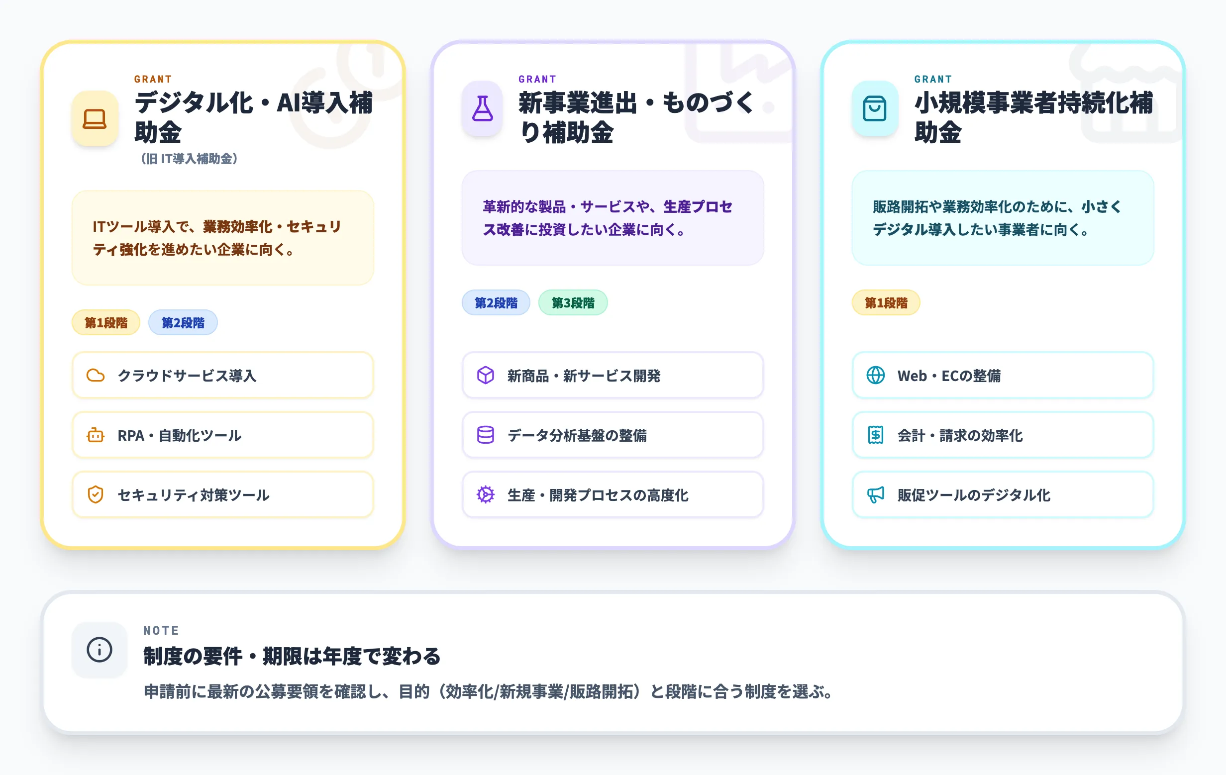 DXの各段階で活用できる補助金・支援制度