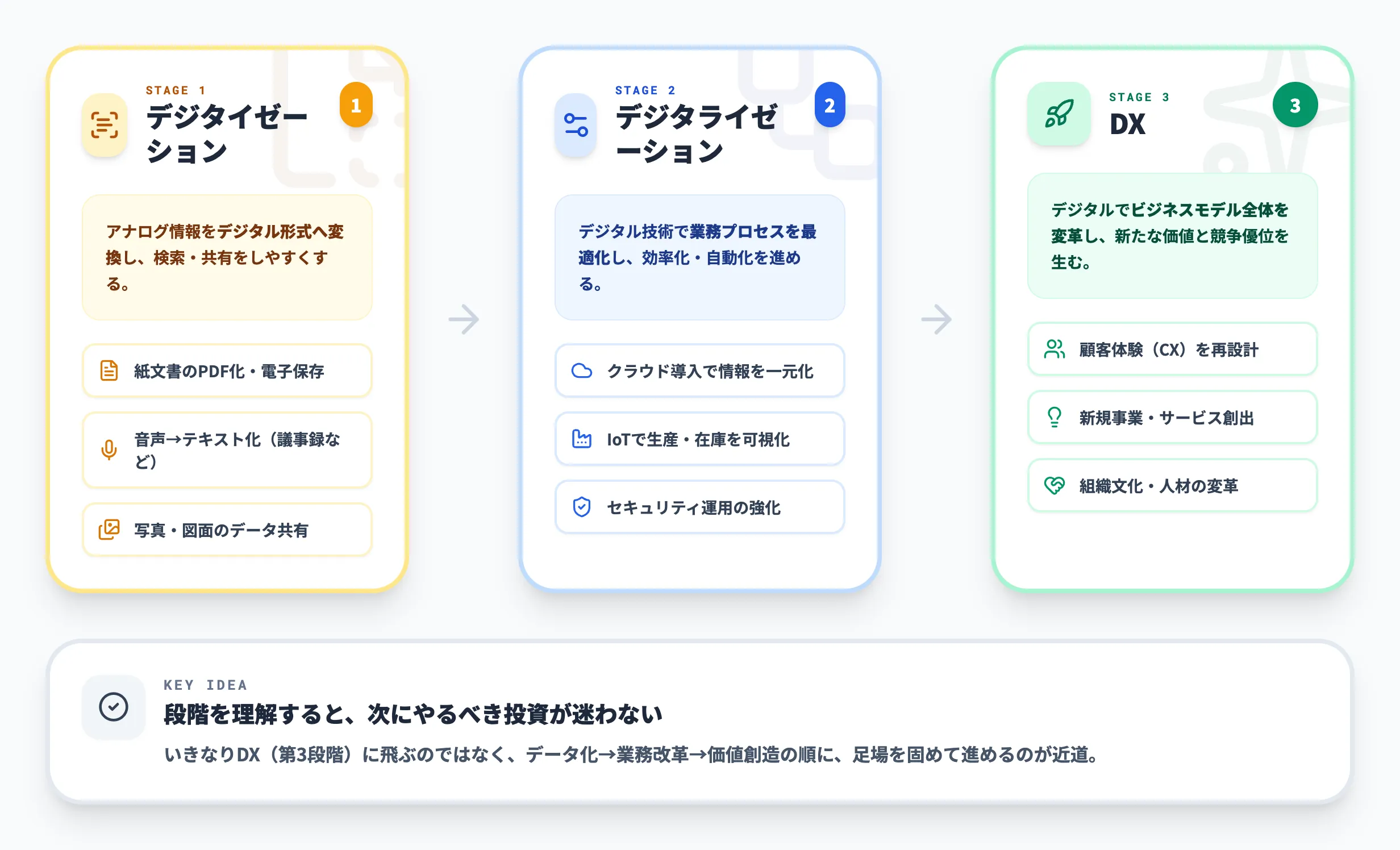 DXの3つの段階とは