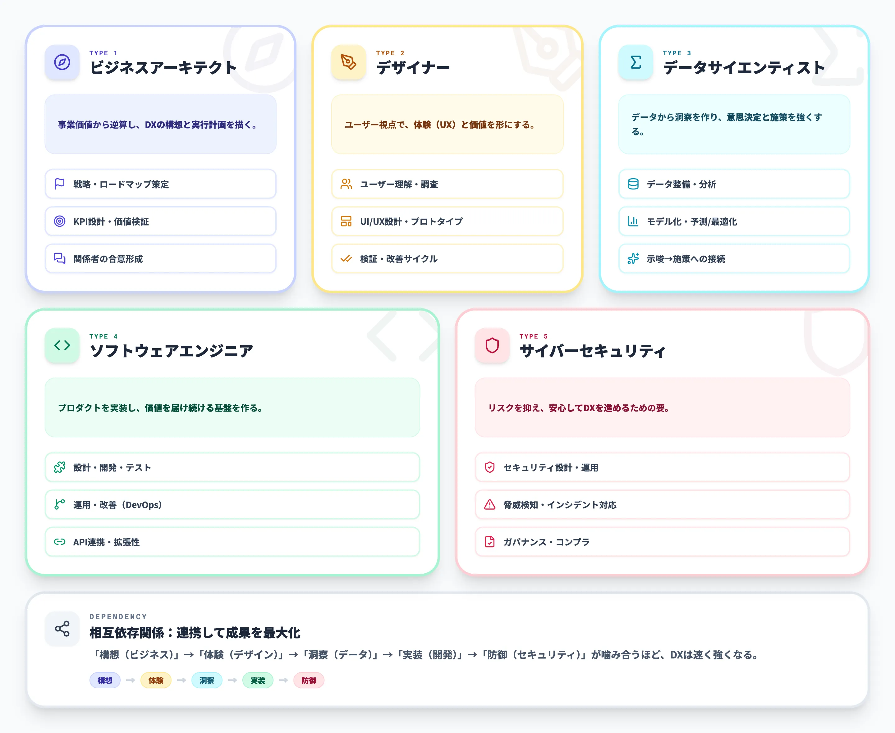 DX推進スキル標準の5つの人材類型