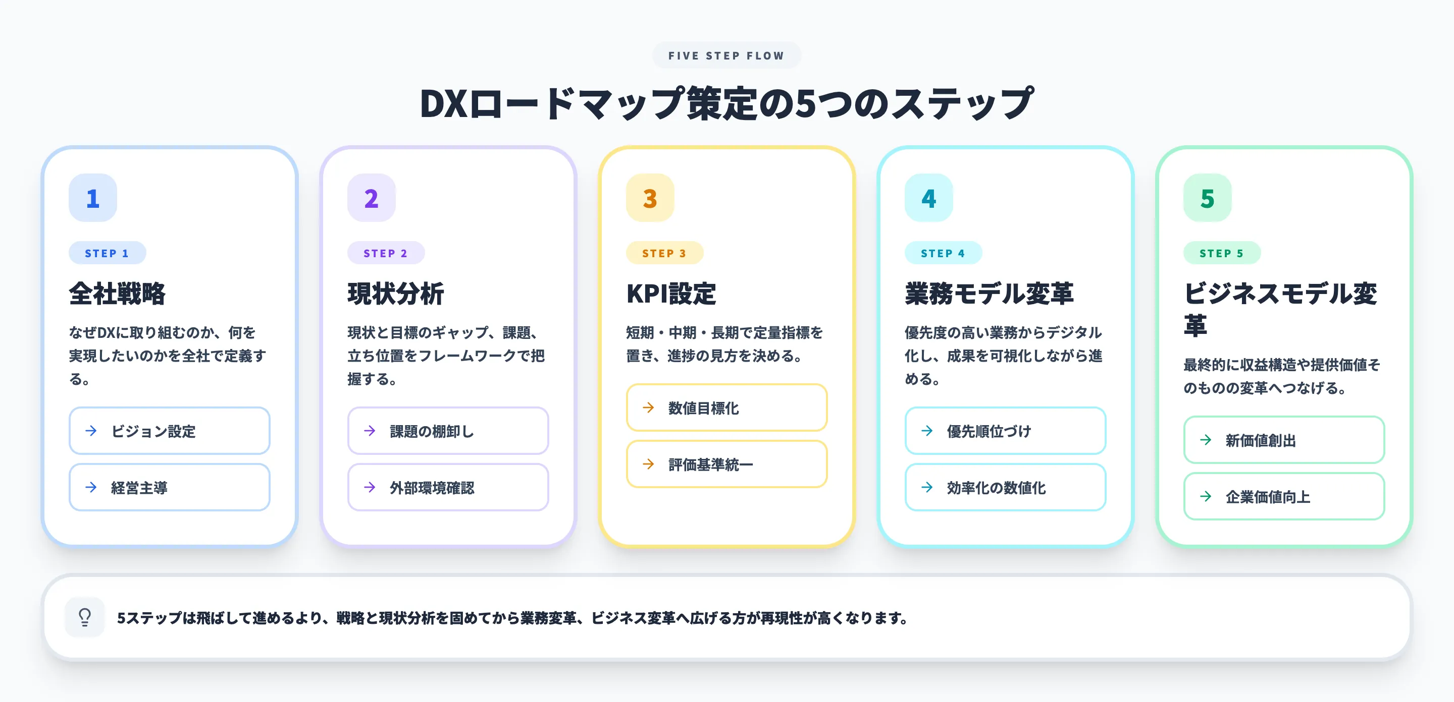 DXロードマップ策定の5つのステップ
