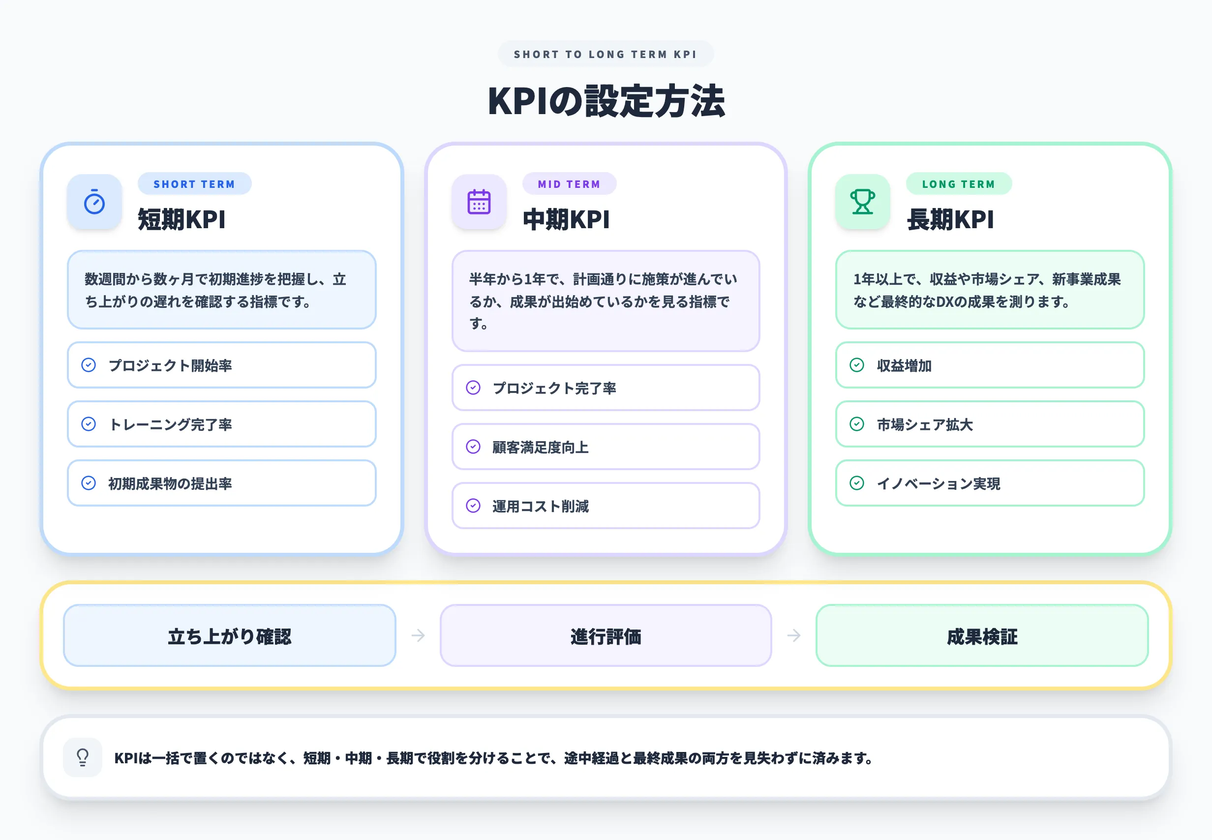 KPIの設定方法