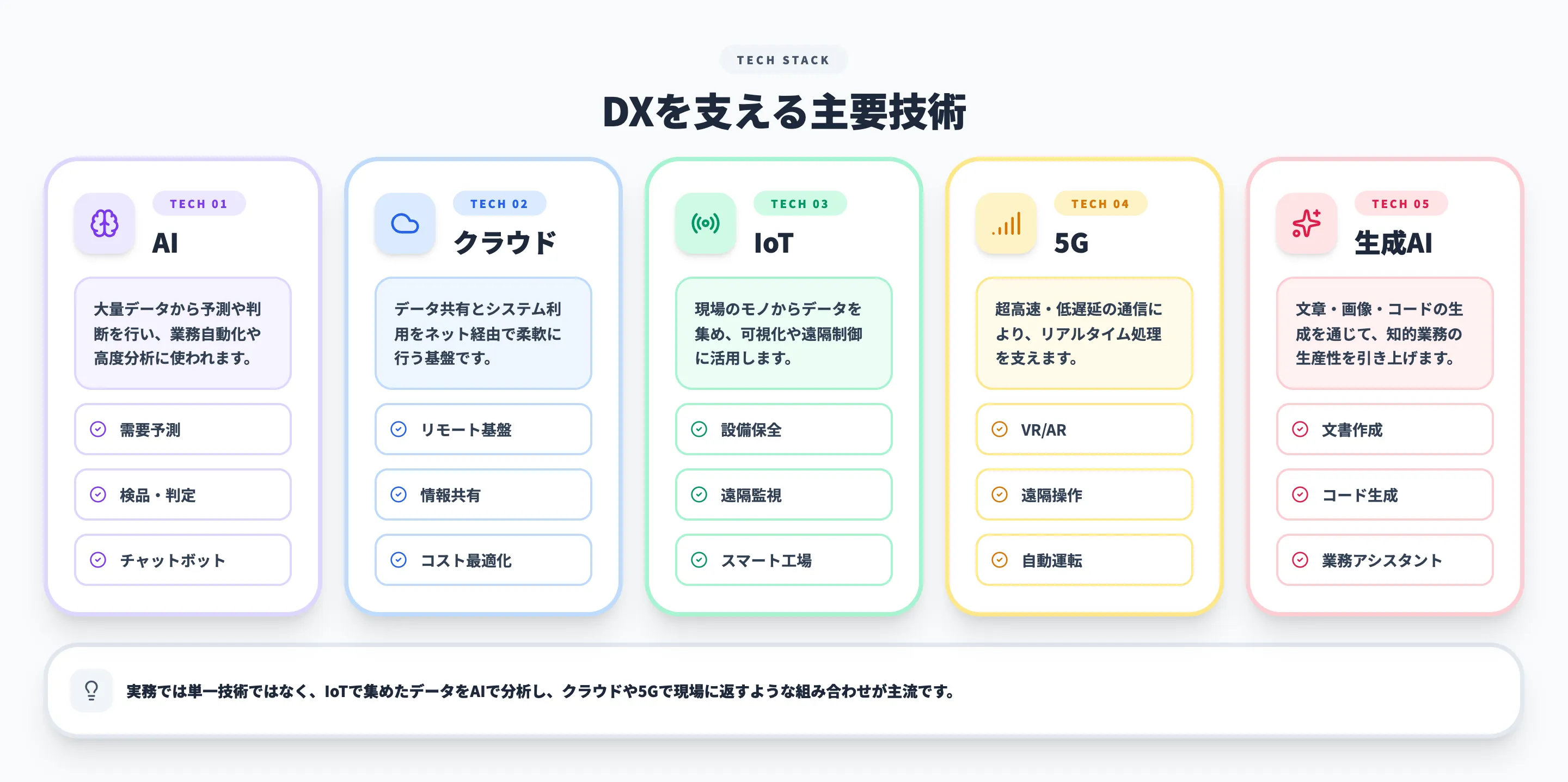 DXを支える主要技術