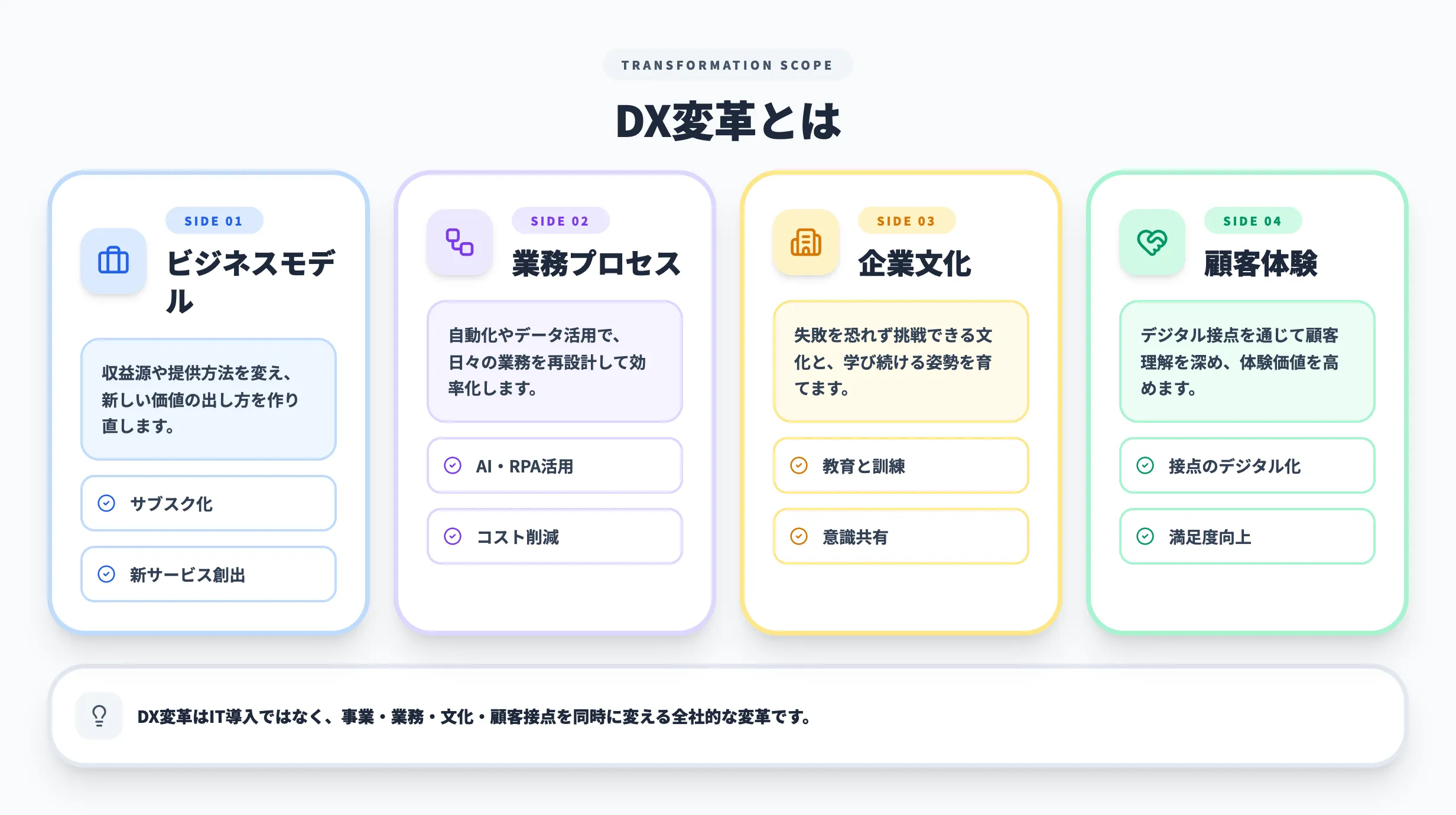 DX変革とは