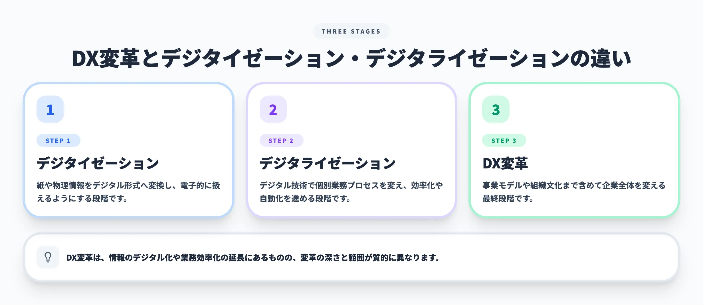 DX変革とデジタイゼーション・デジタライゼーションの違い