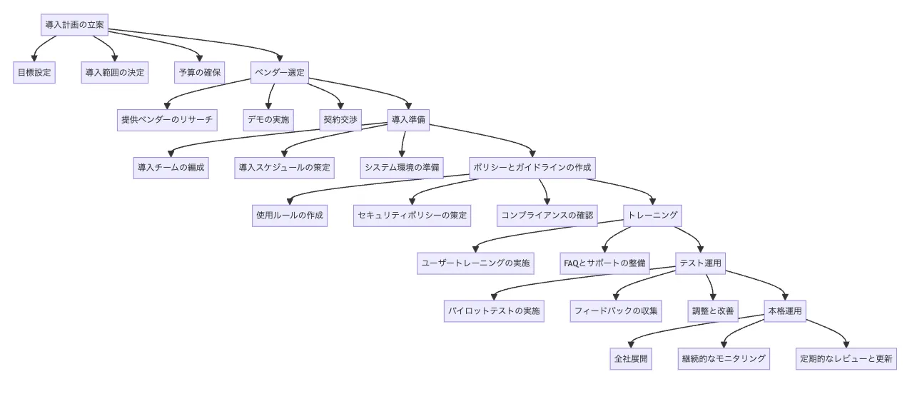 ChatGPTの企業導入及び現場利用のフロー例