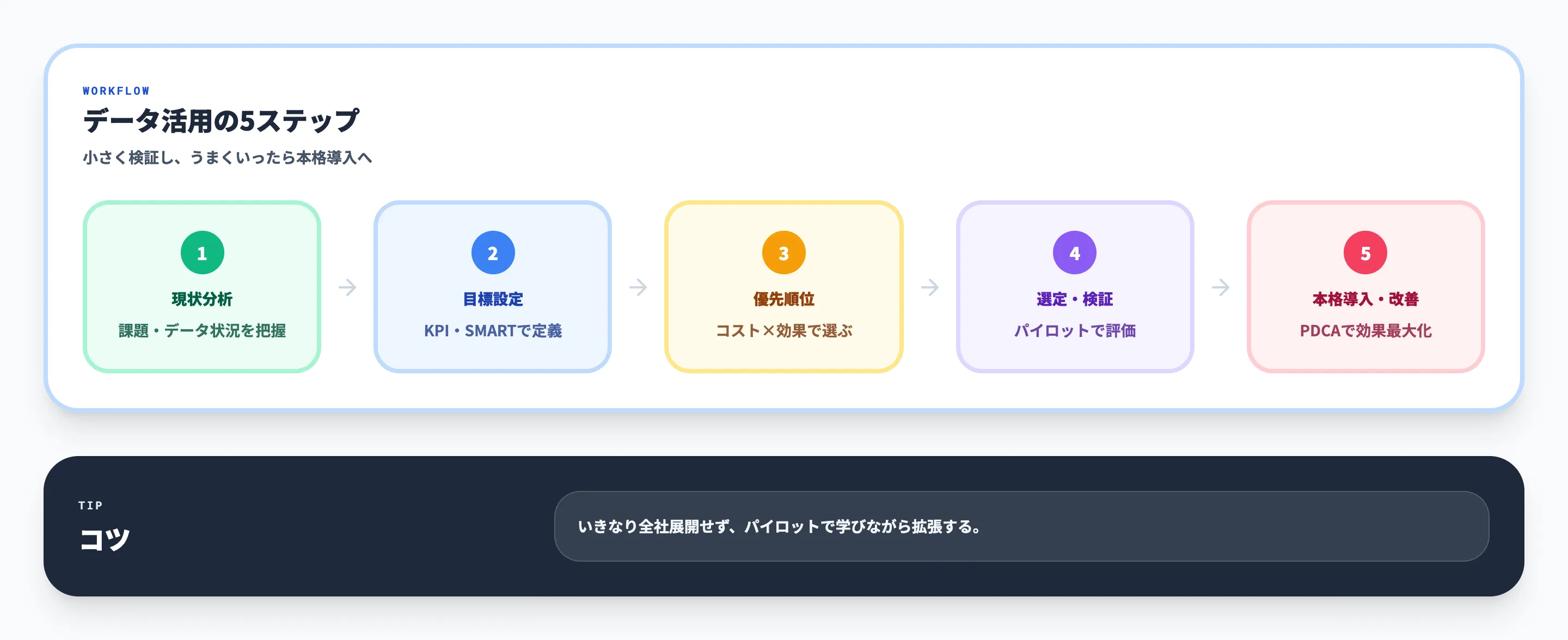 DXでデータを活用する方法