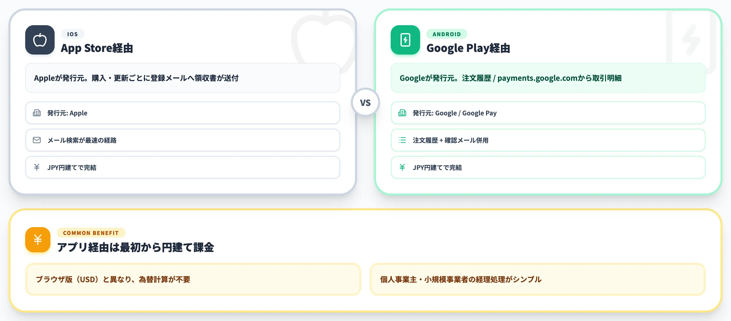 スマホアプリ版 Apple_Google の円建て領収書取得手順
