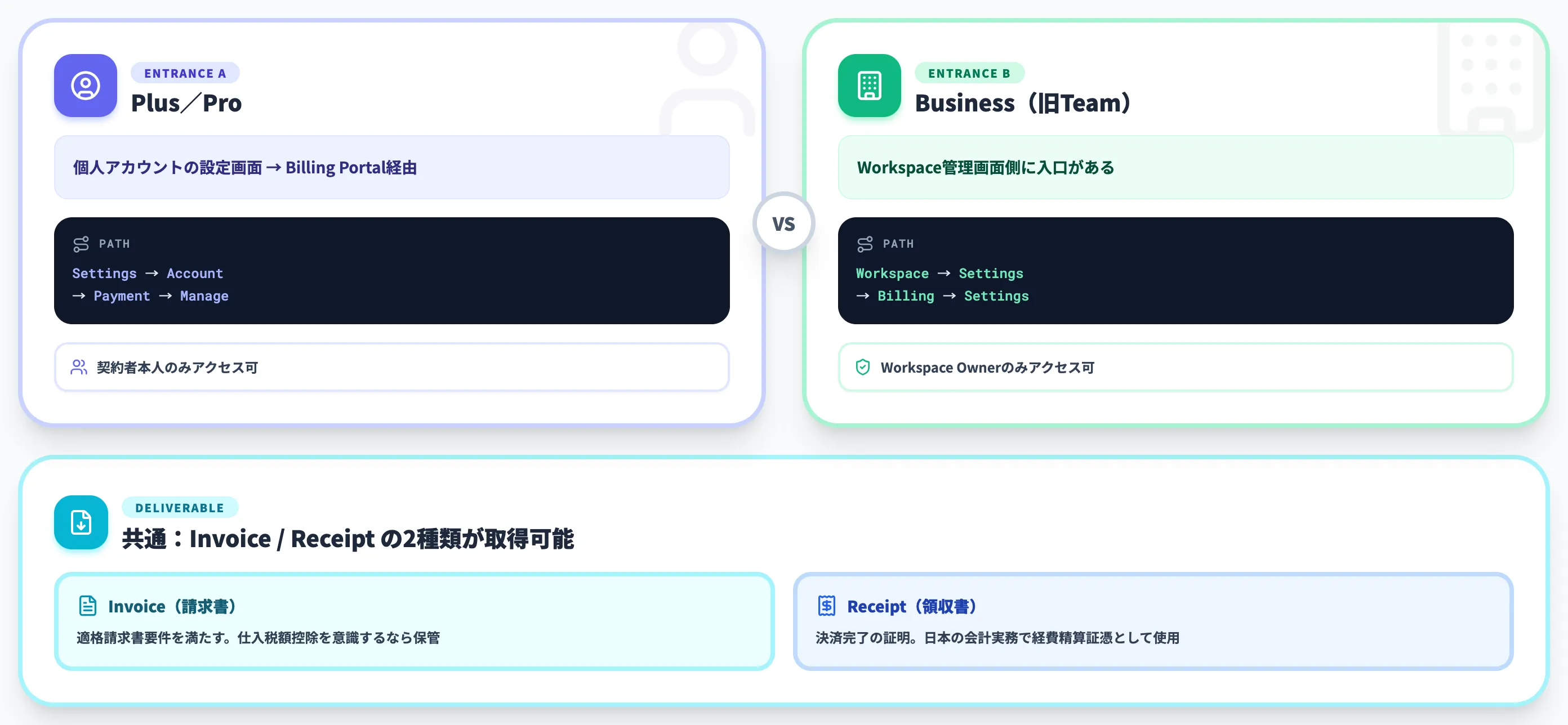 ブラウザ版OpenAI公式からの取得手順とBusiness入口の違い