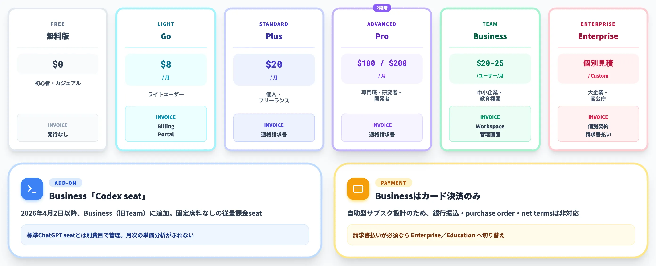 プラン別の請求形態