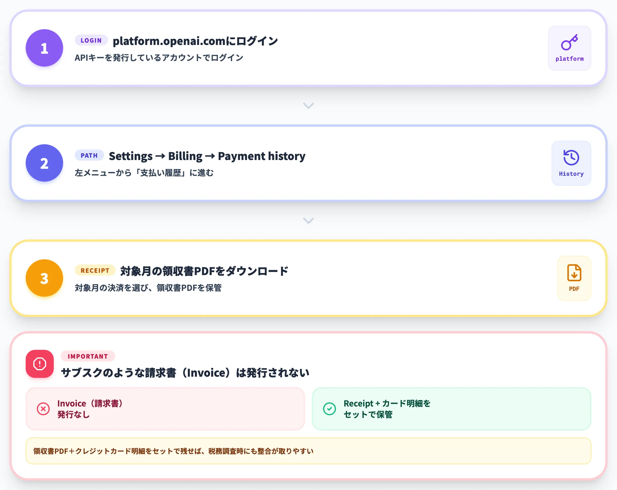 個人・チームAPIはReceipt 領収書 のみ発行