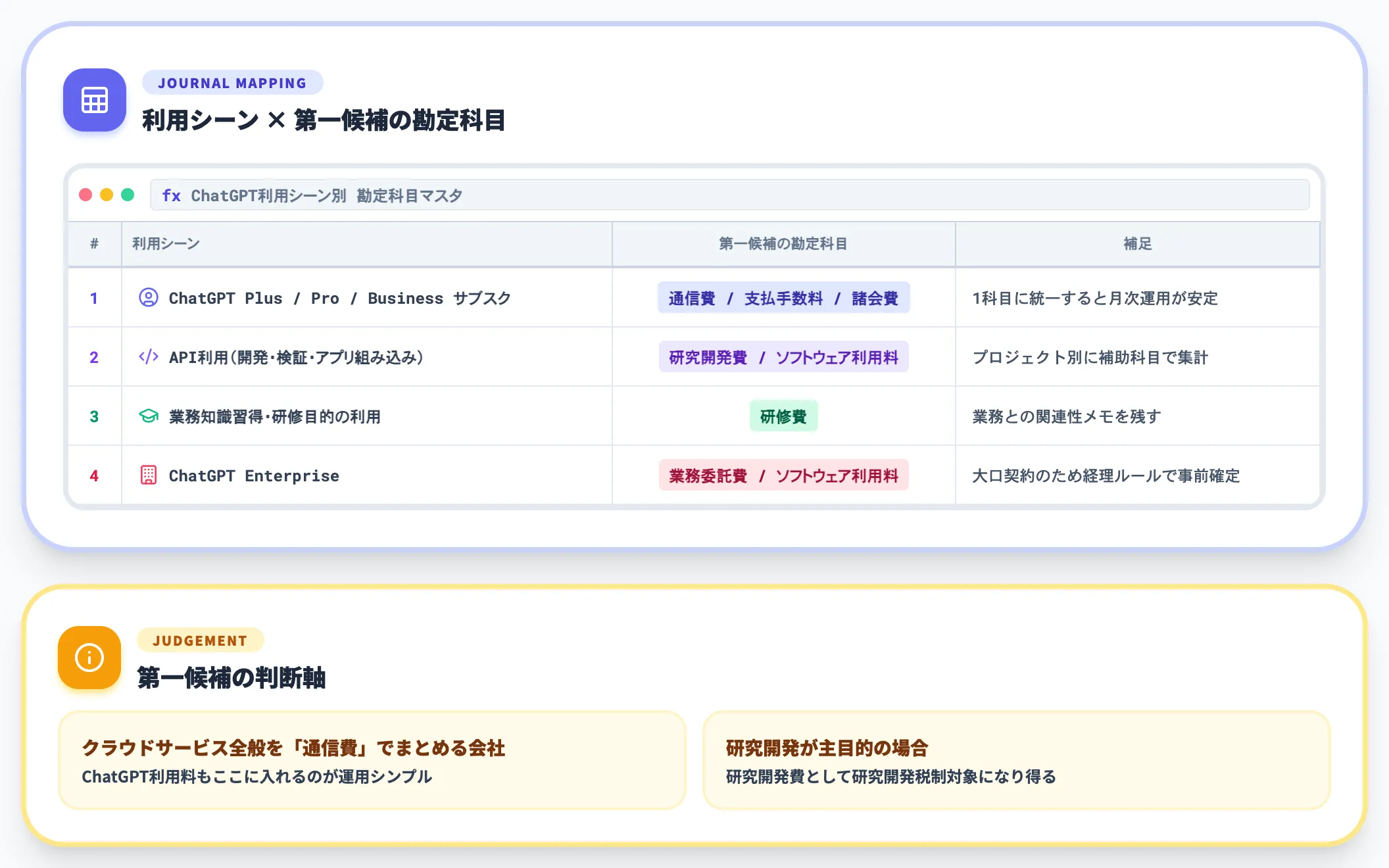 利用シーン別の勘定科目 一般例