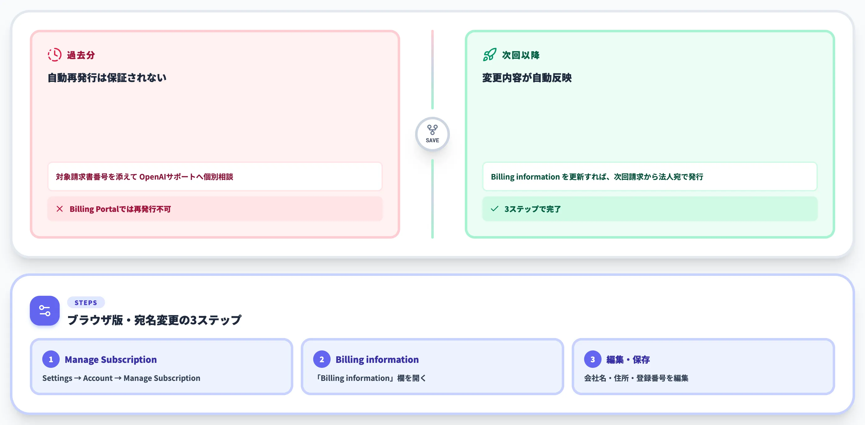 宛名変更の手順と過去分は変えられないという限界