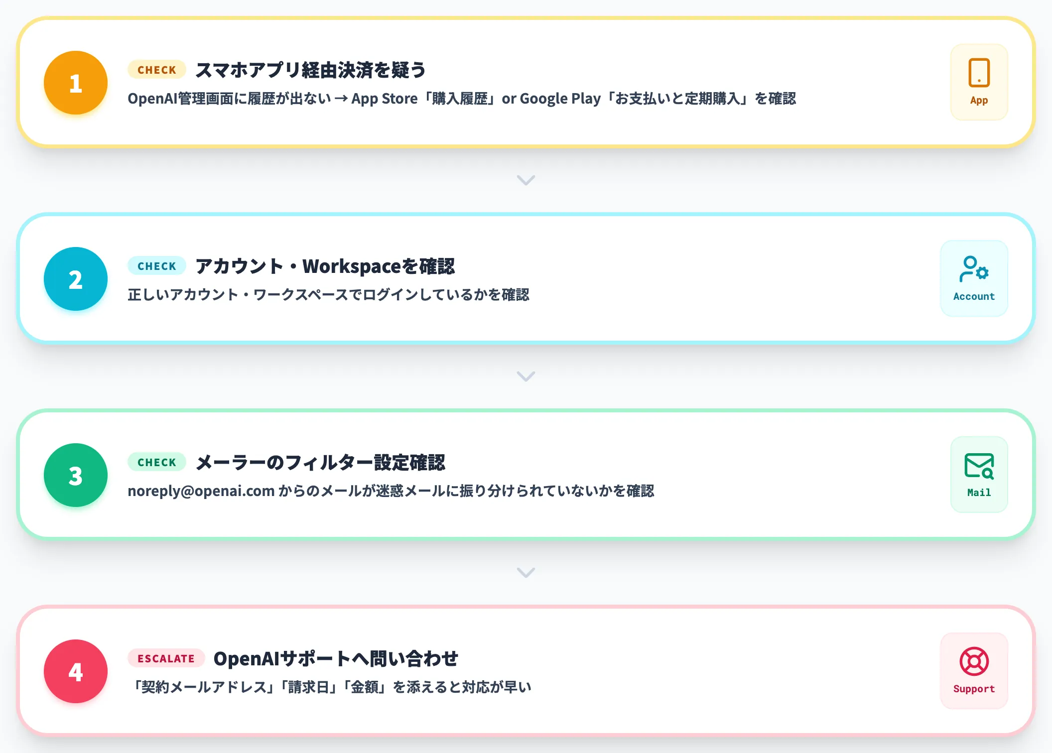 領収書が見つからない・届かない場合の切り分け順序