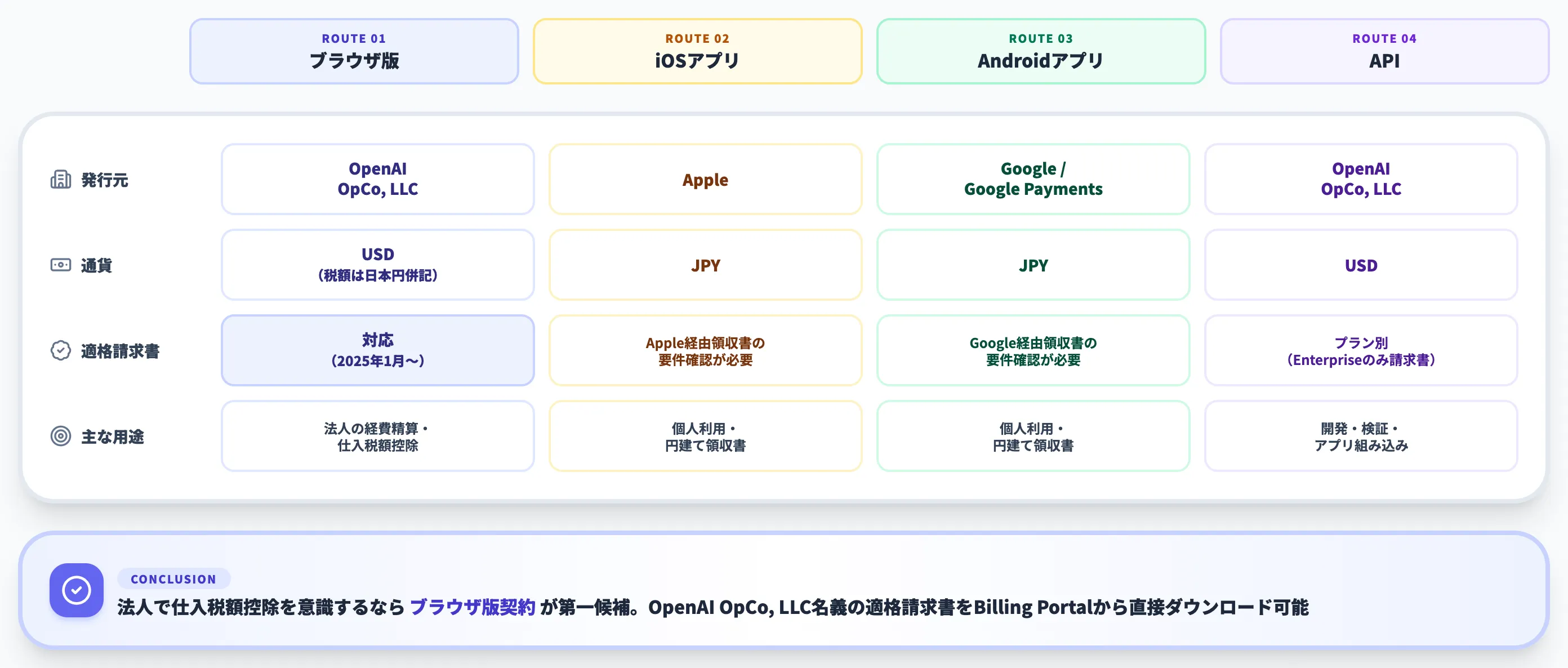 4経路の発行元・通貨・適格請求書対応の比較