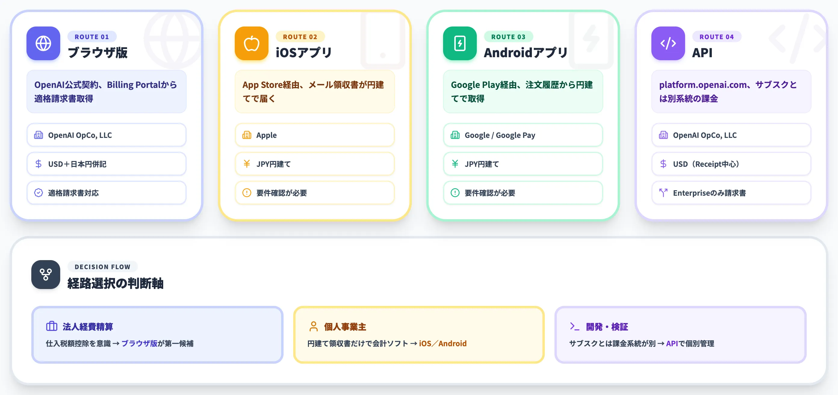 ChatGPTの領収書・請求書を発行する4つの経路と判断フロー