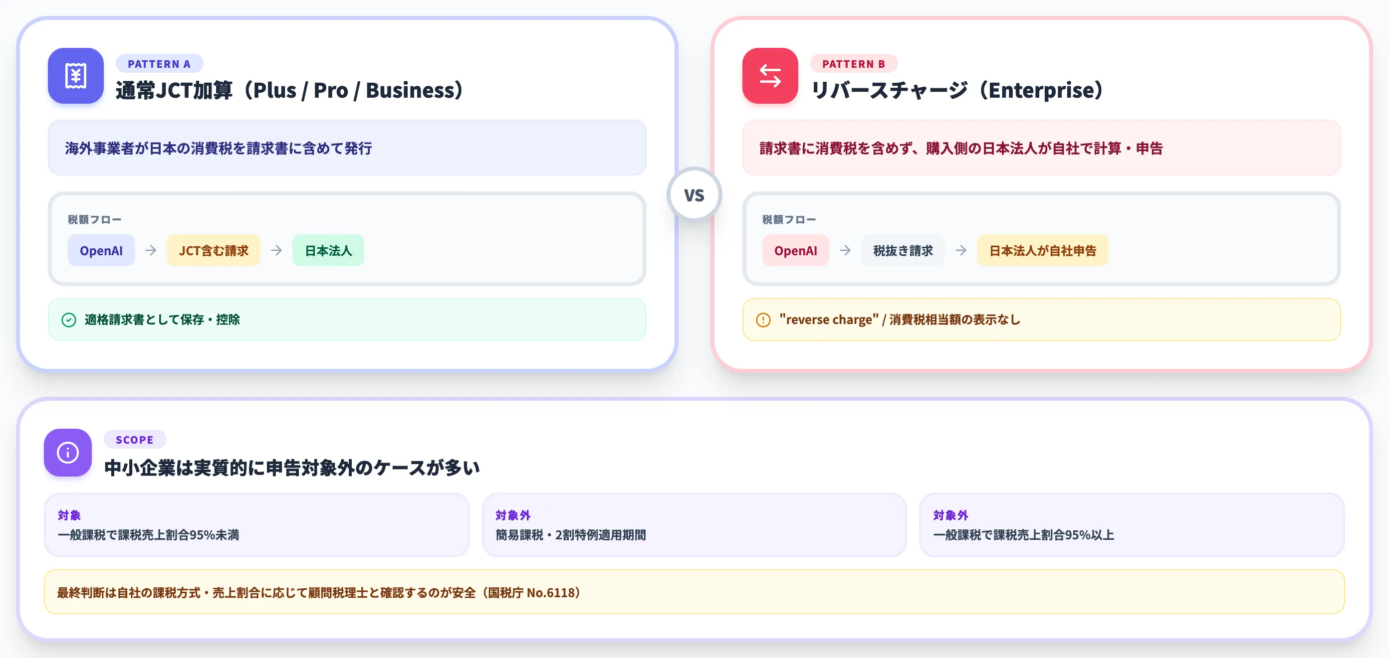 Enterprise契約はリバースチャージ方式の対象になり得る