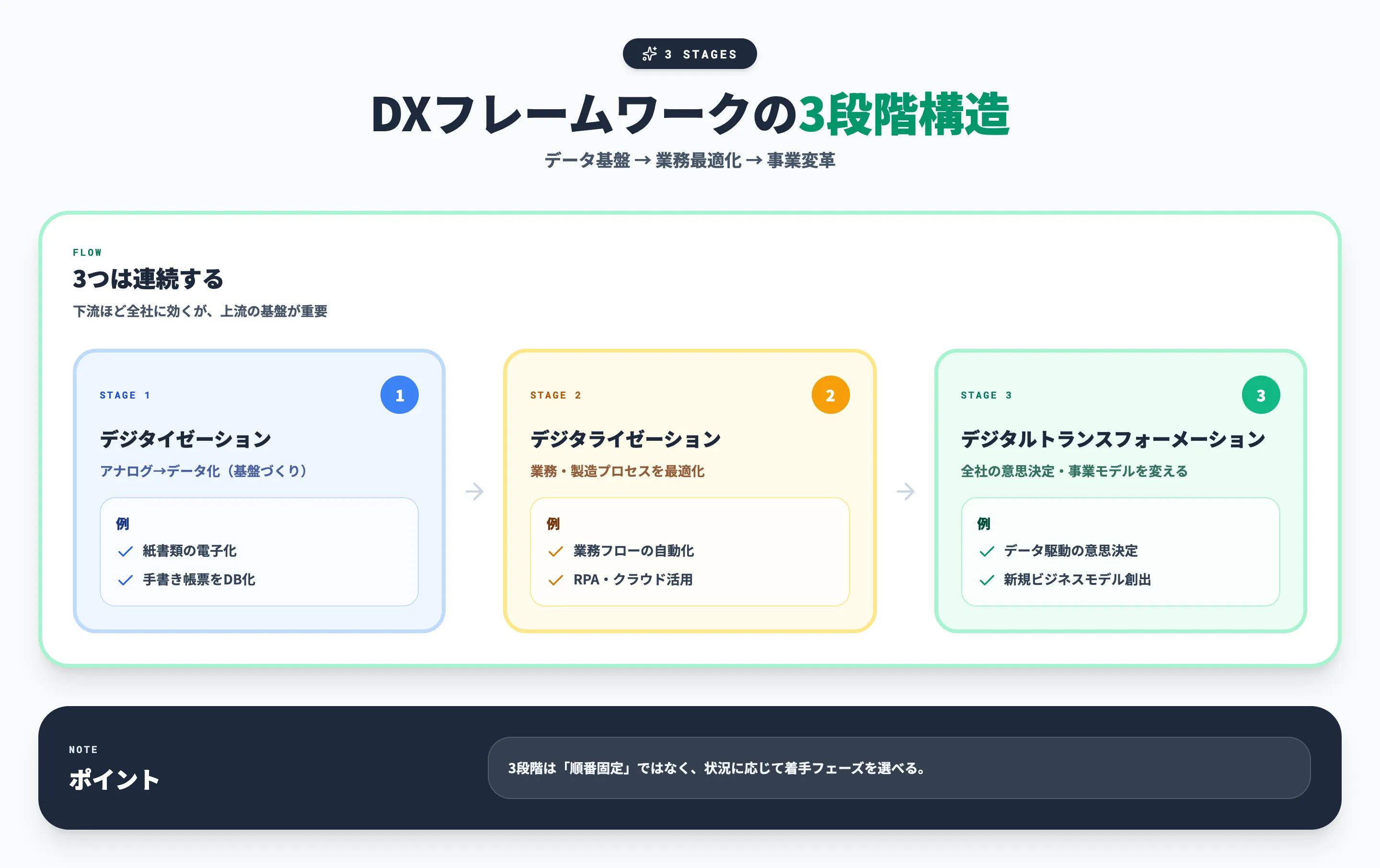 DXフレームワークの3段階構造
