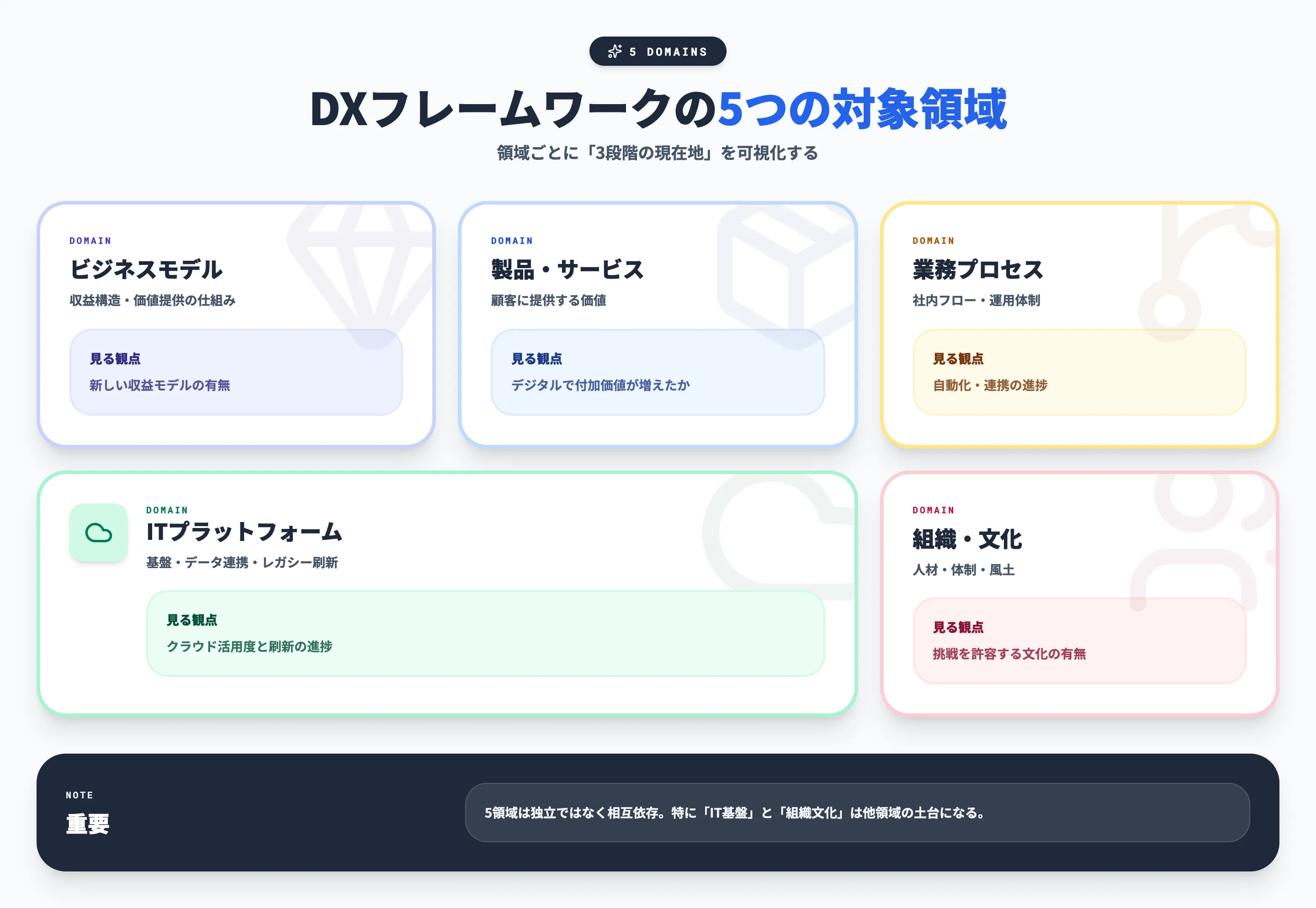DXフレームワークの5つの対象領域