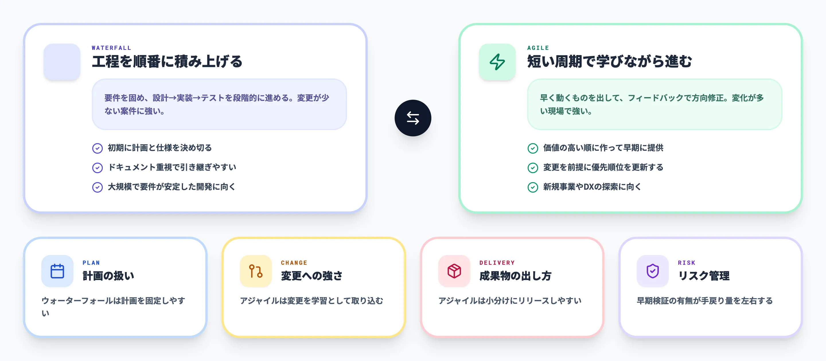 ウォーターフォール開発との違い