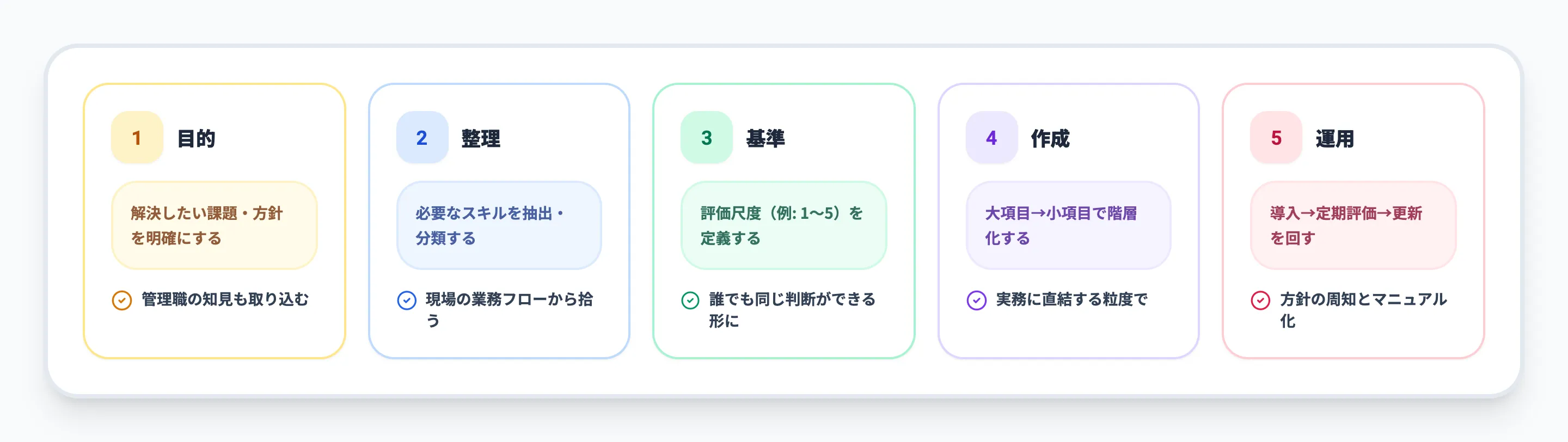 DX人材のスキルマップ作成方法