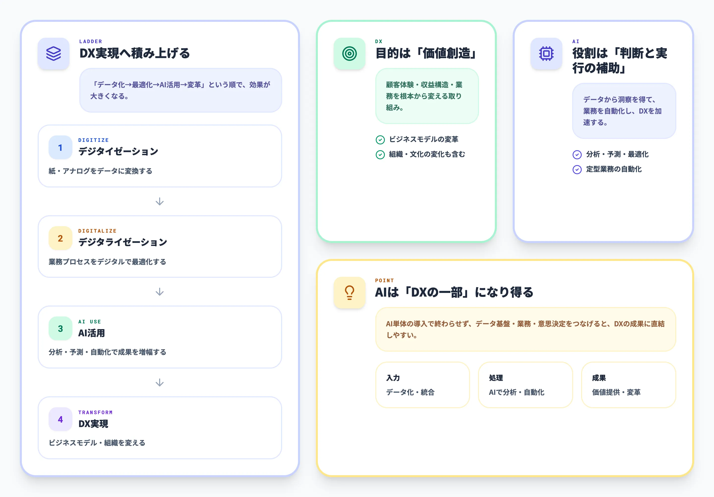 AIとDXの重要性とその関係