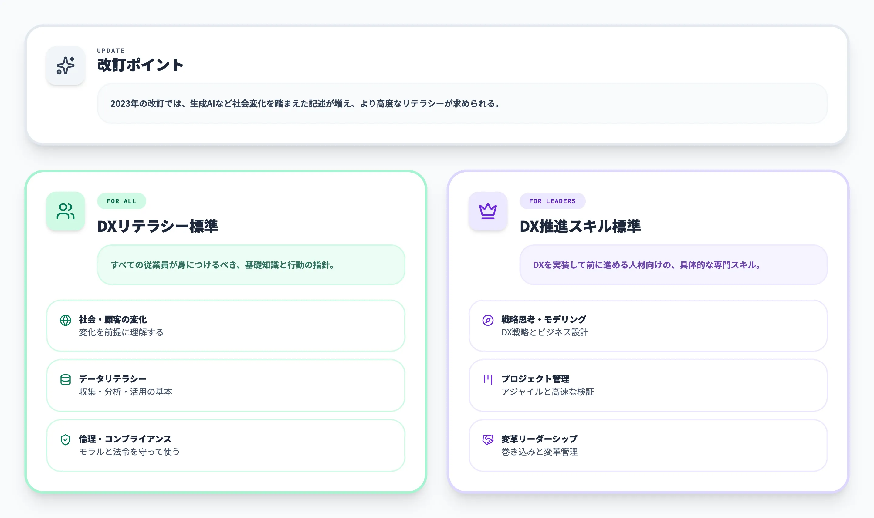 経済産業省の「DXリテラシー標準」と「DX推進スキル標準」